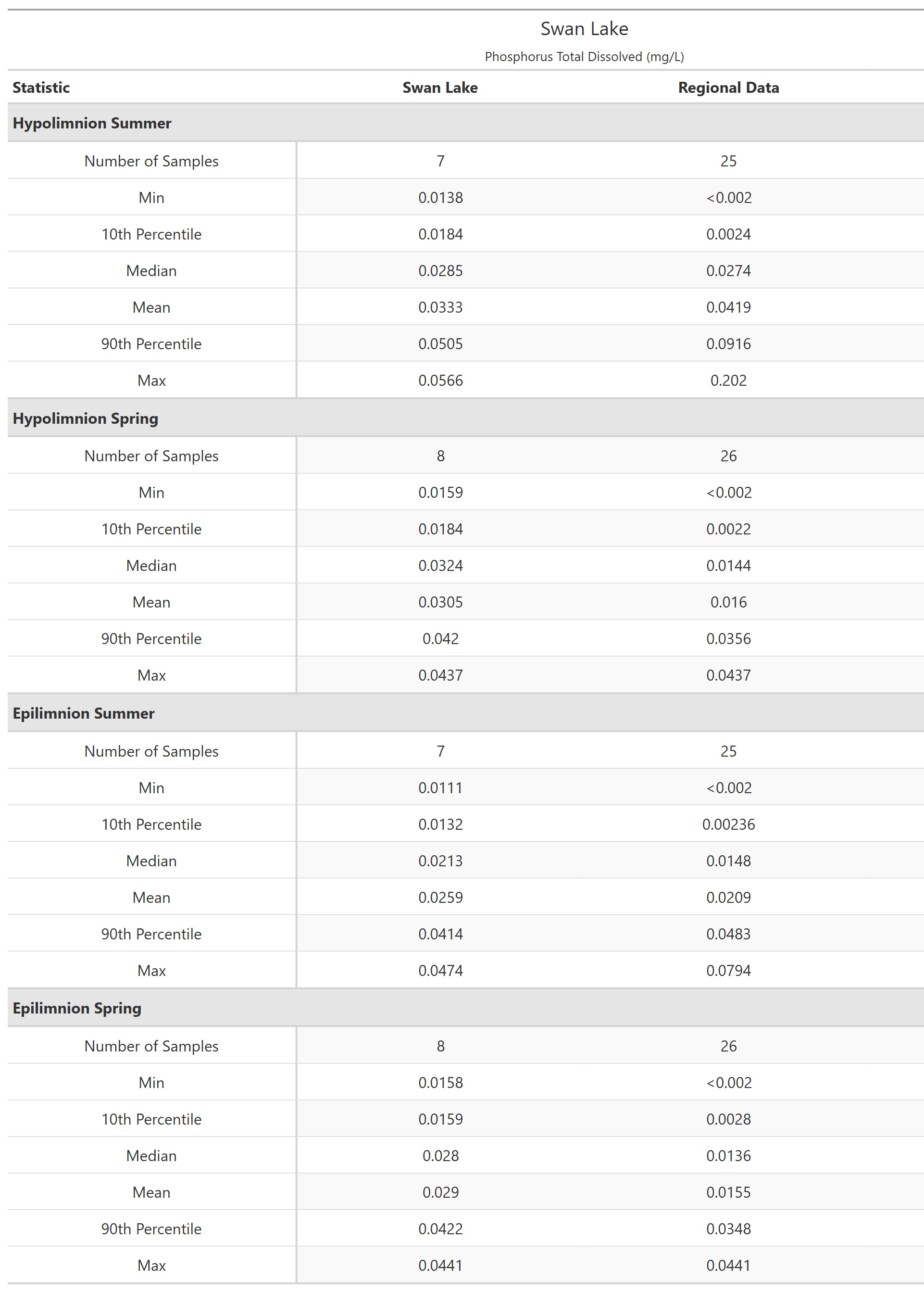 A table of summary statistics for Phosphorus Total Dissolved with comparison to regional data