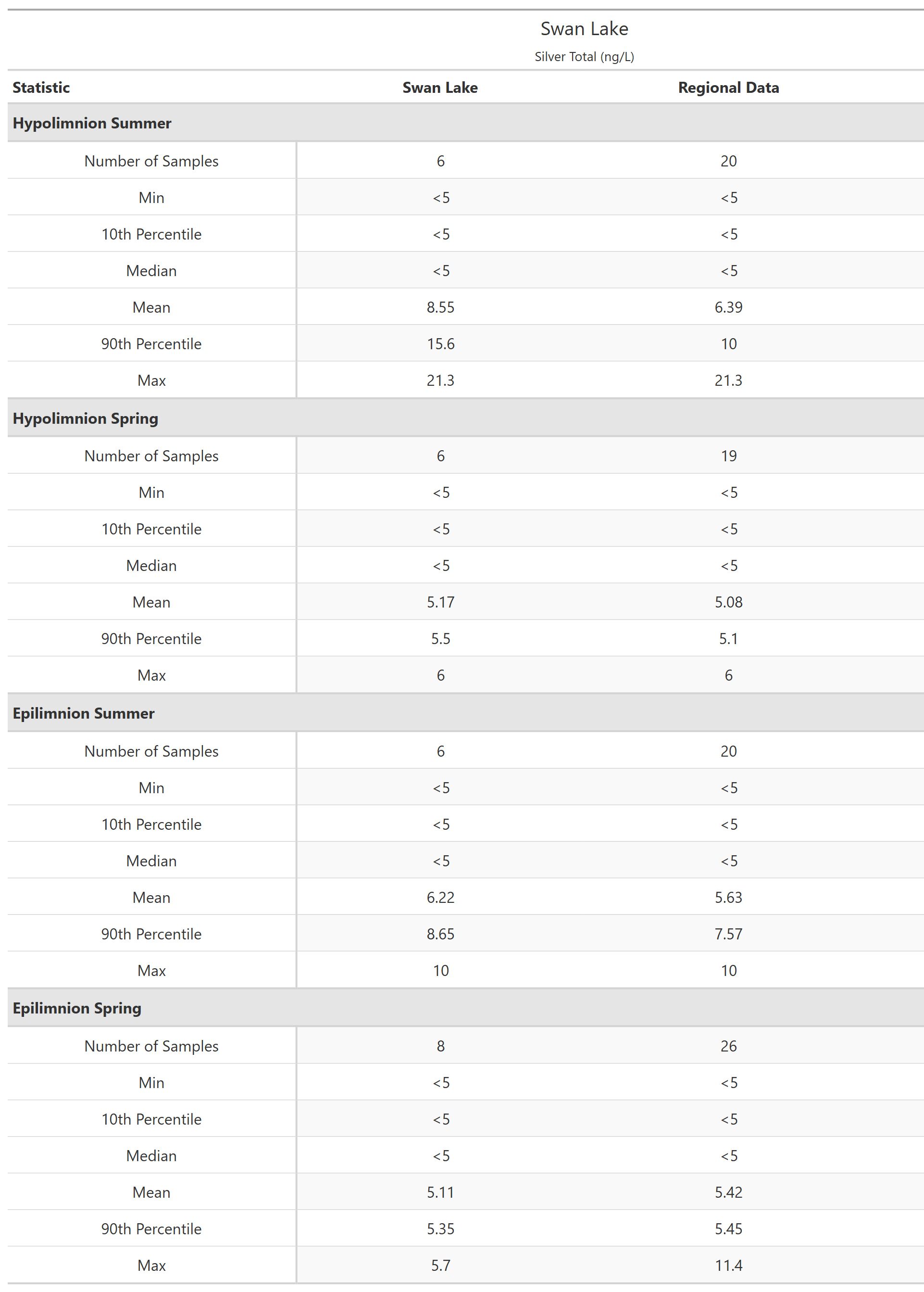 A table of summary statistics for Silver Total with comparison to regional data