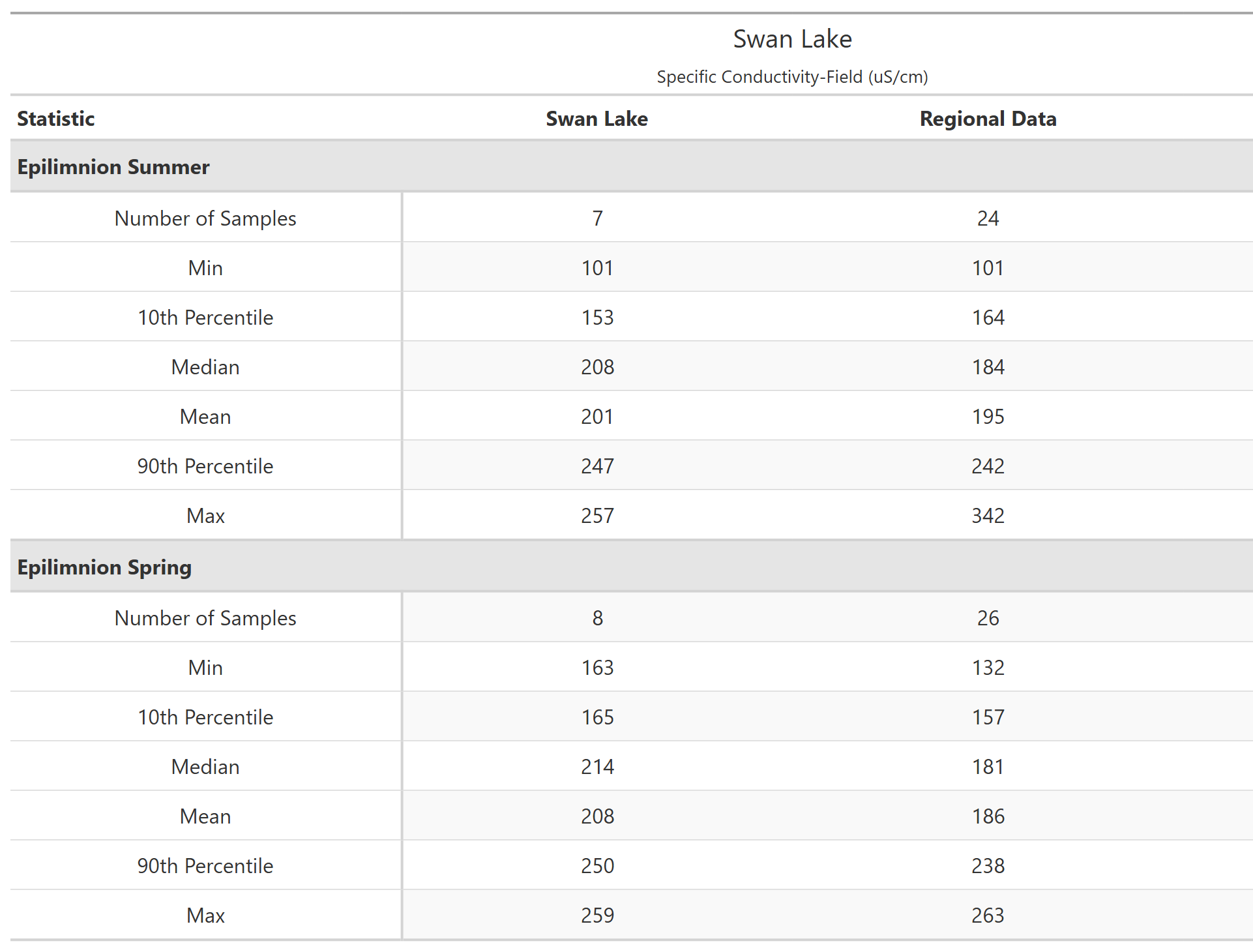 A table of summary statistics for Specific Conductivity-Field with comparison to regional data