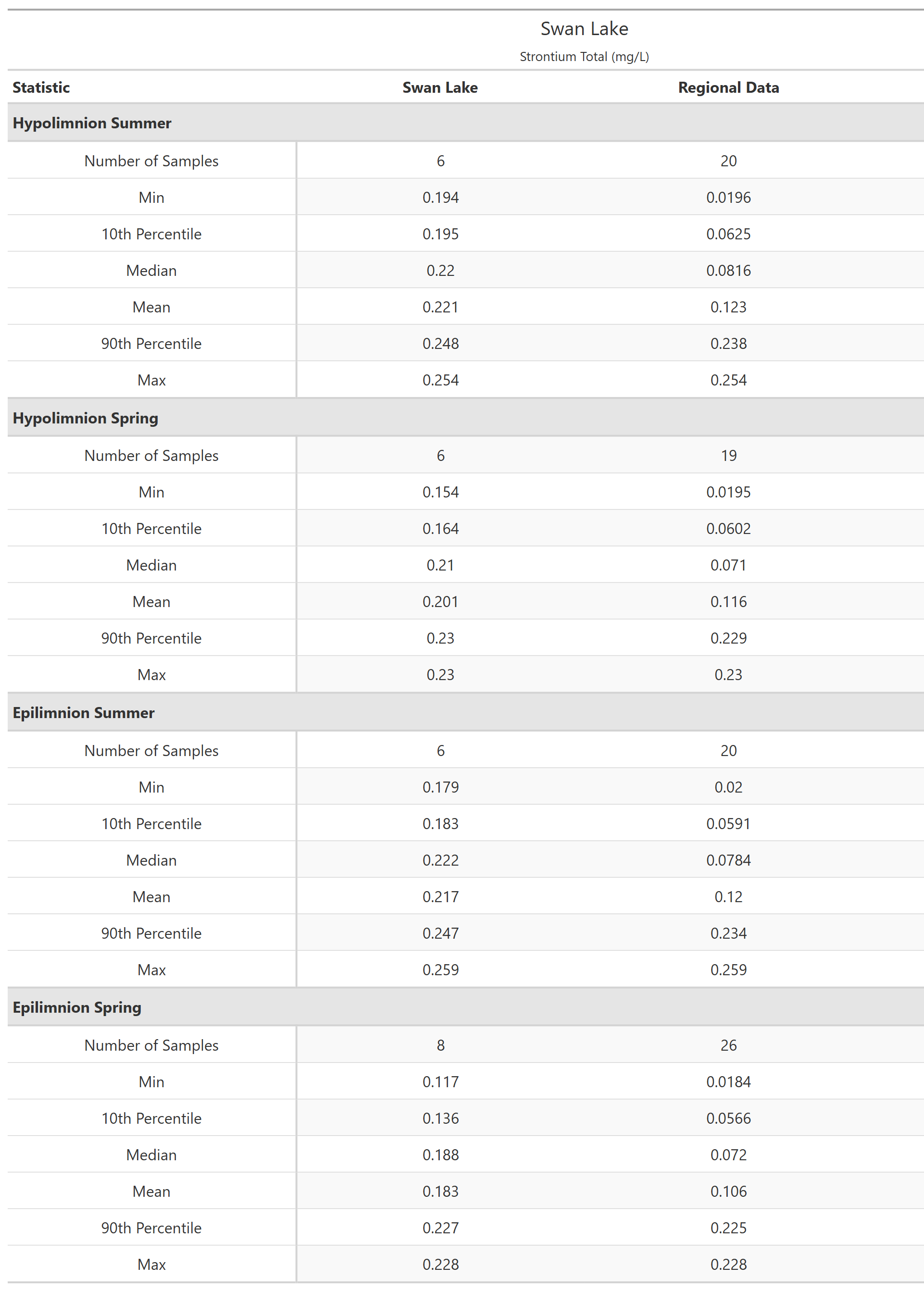 A table of summary statistics for Strontium Total with comparison to regional data