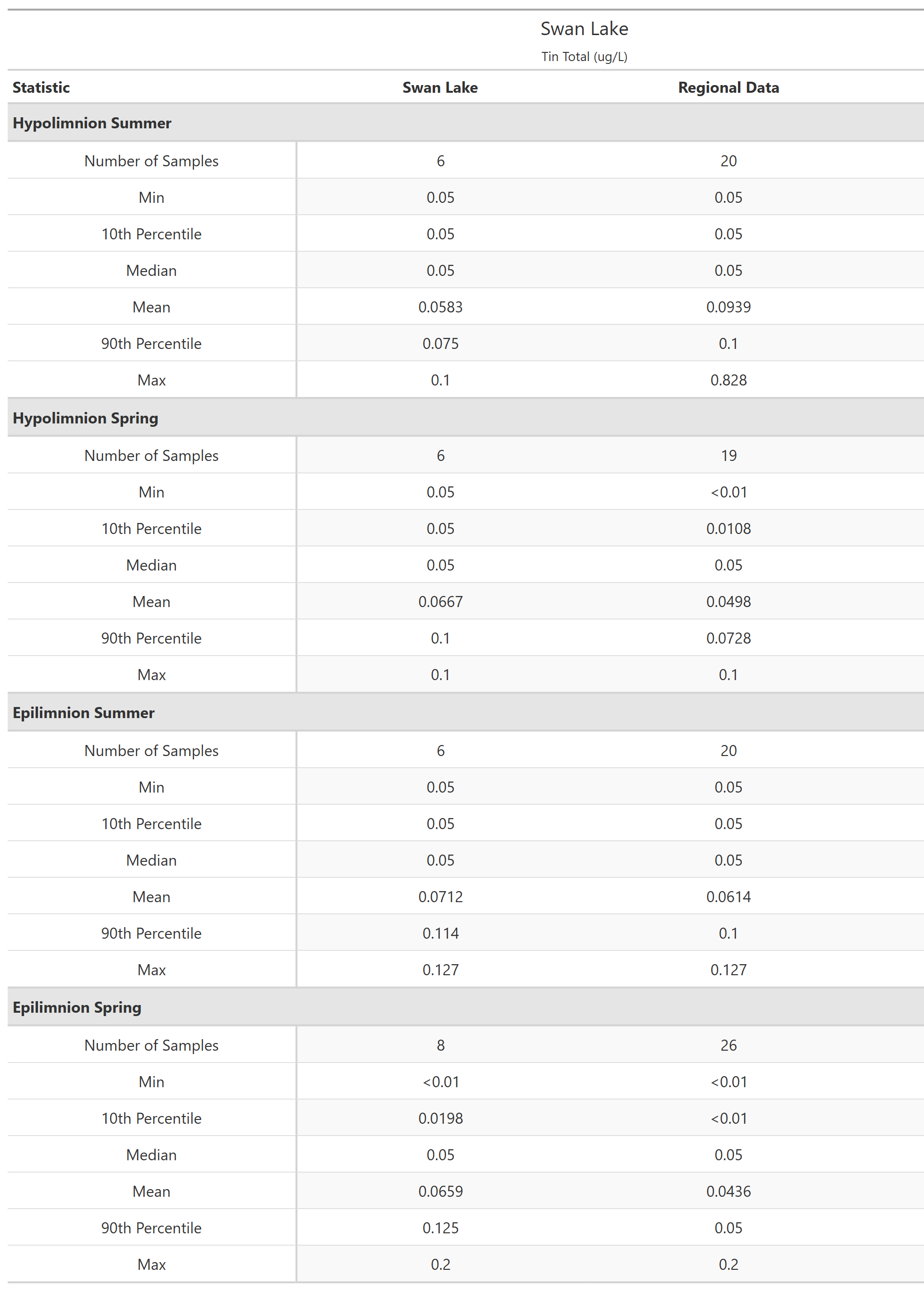 A table of summary statistics for Tin Total with comparison to regional data