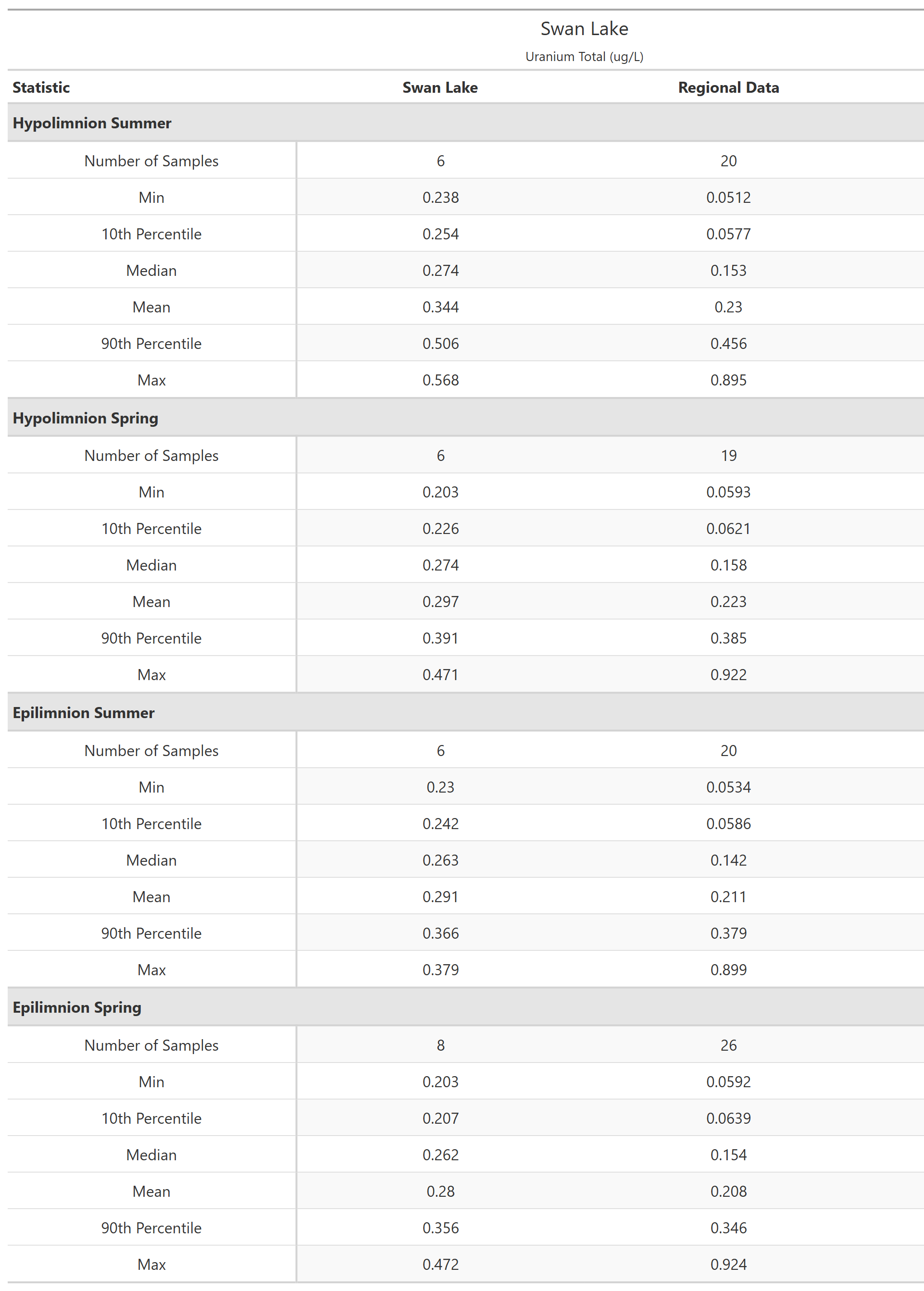 A table of summary statistics for Uranium Total with comparison to regional data