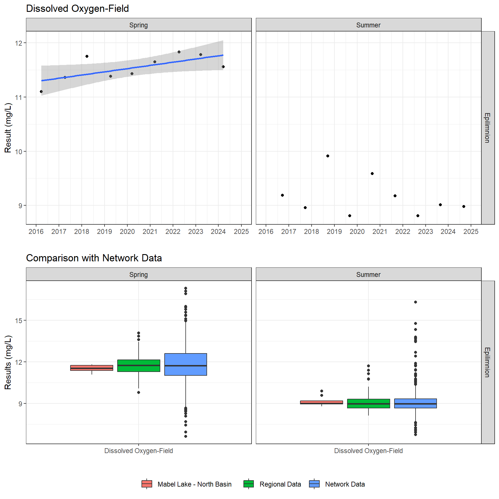 Series of plots showing results of field parameters measured at lake surface