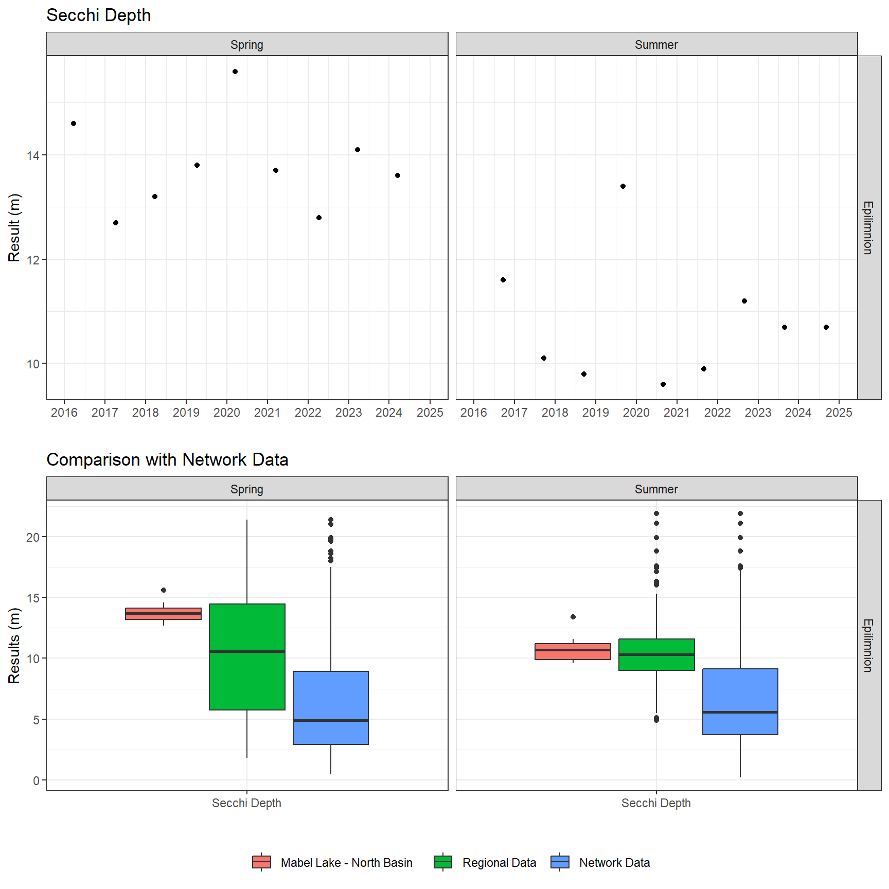 Series of plots showing results of field parameters measured at lake surface