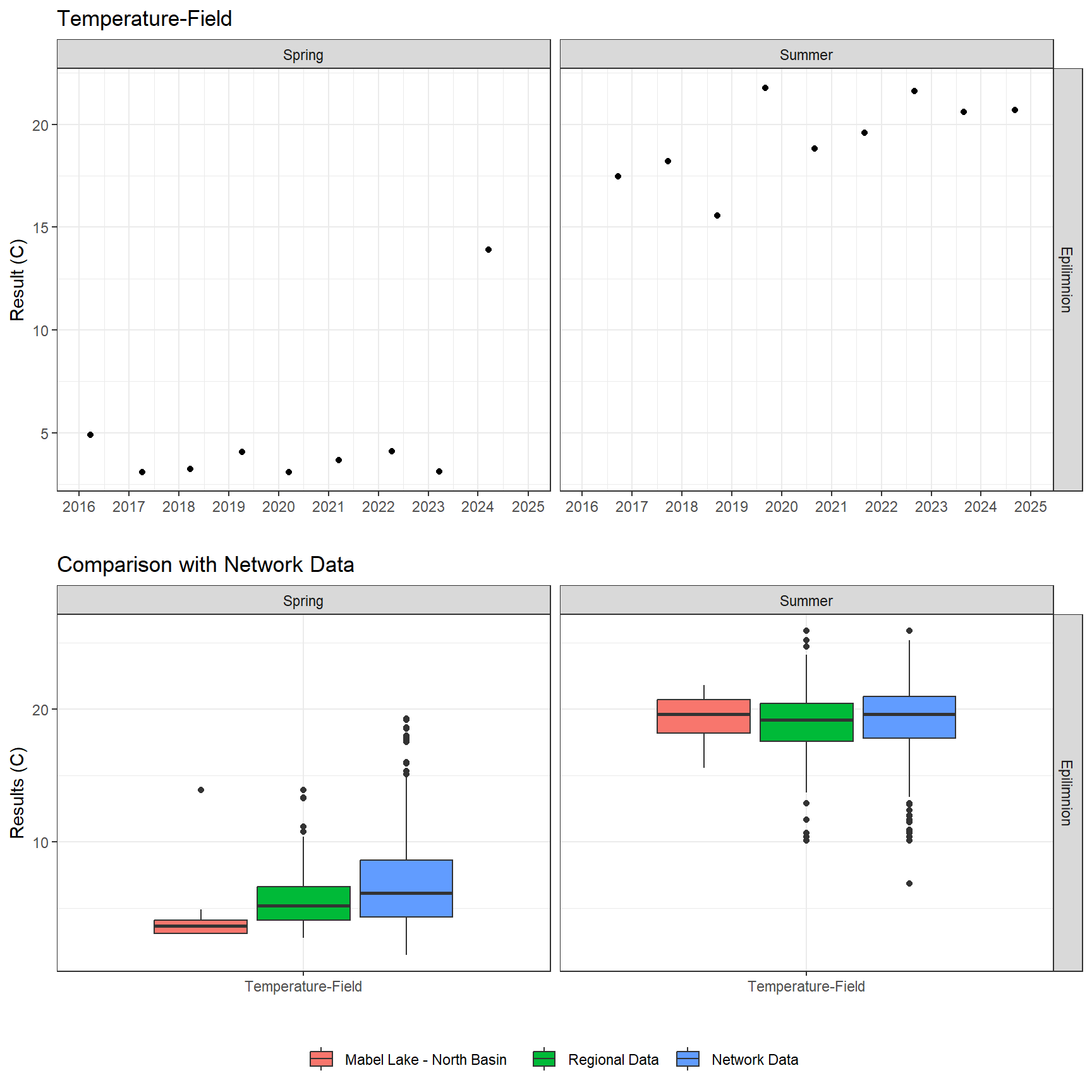 Series of plots showing results of field parameters measured at lake surface