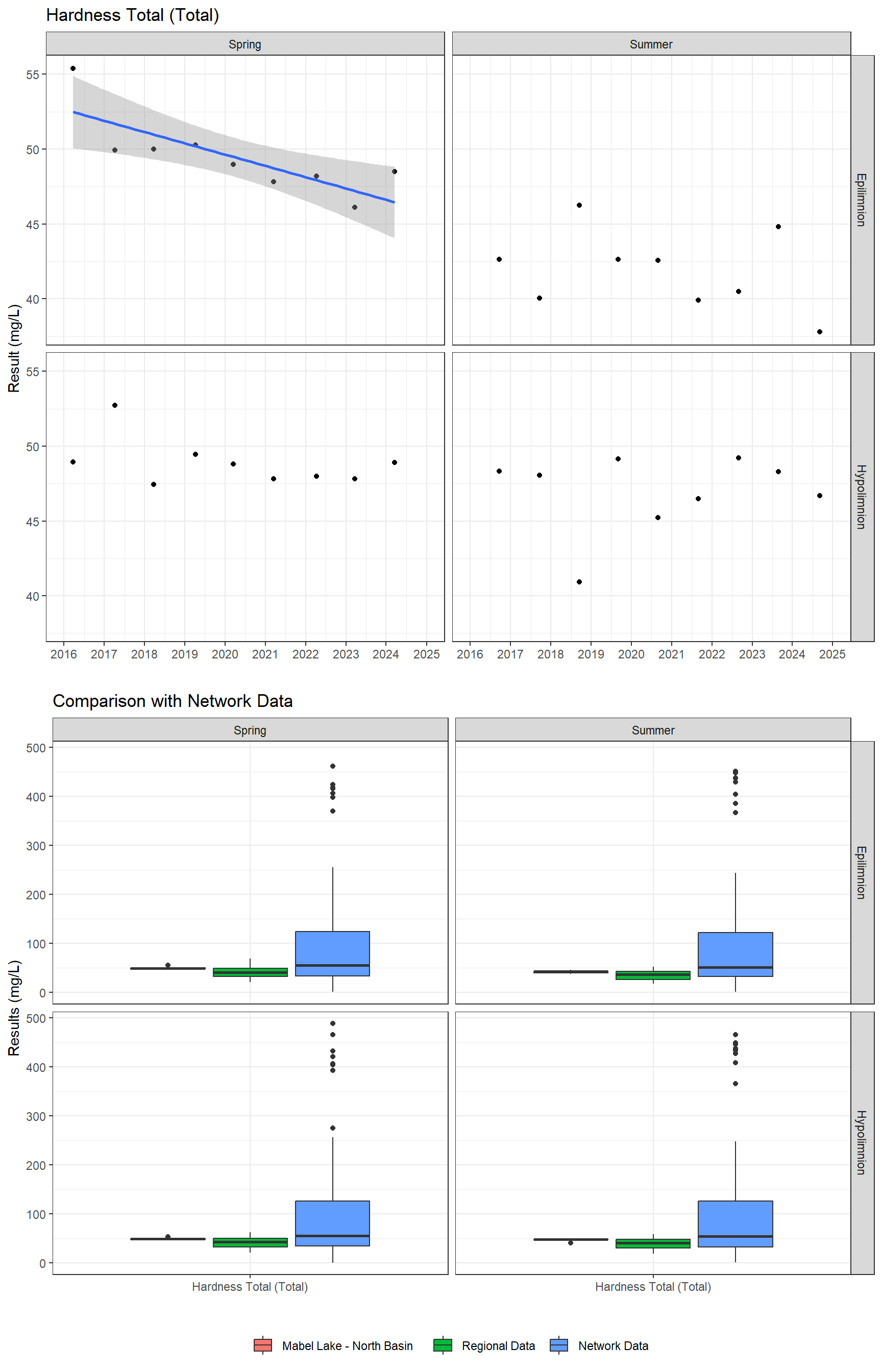 Series of plots showing results of general water quality