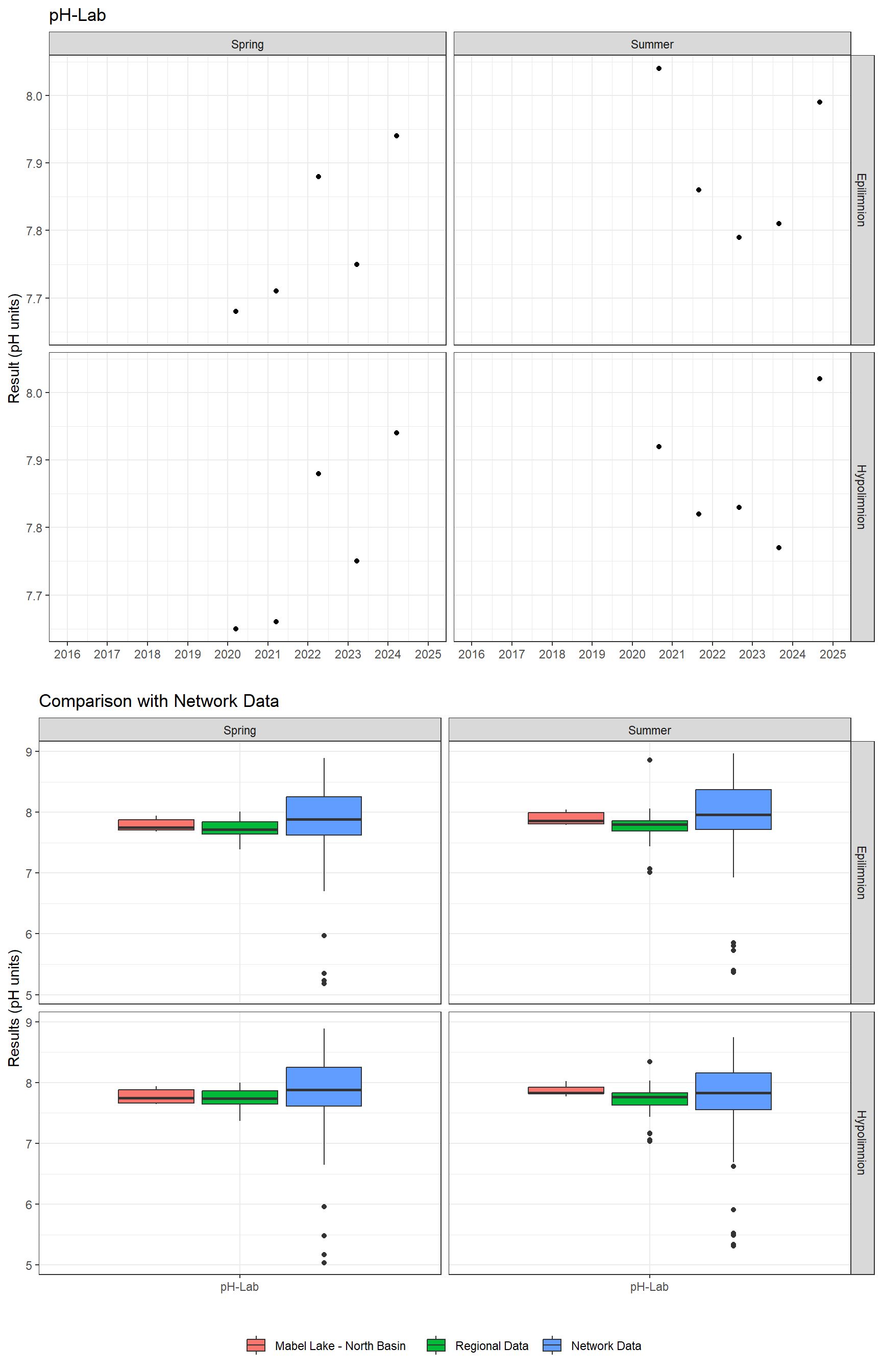 Series of plots showing results of general water quality