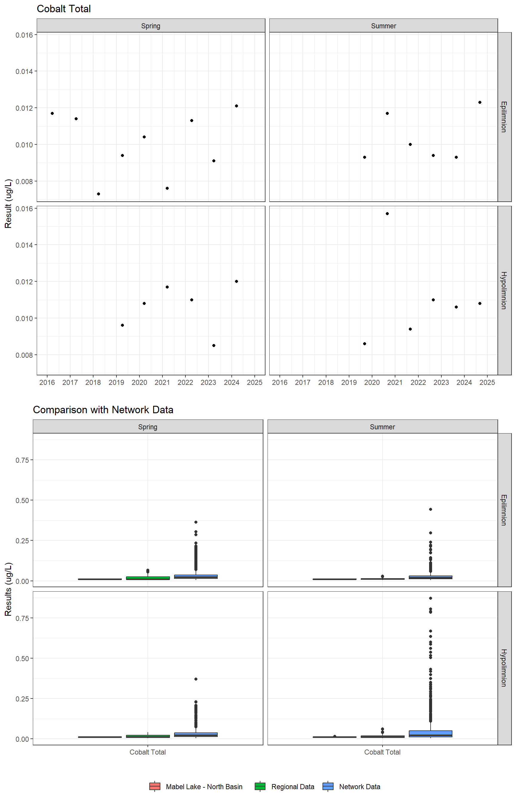 Series of plots showing results for total metals