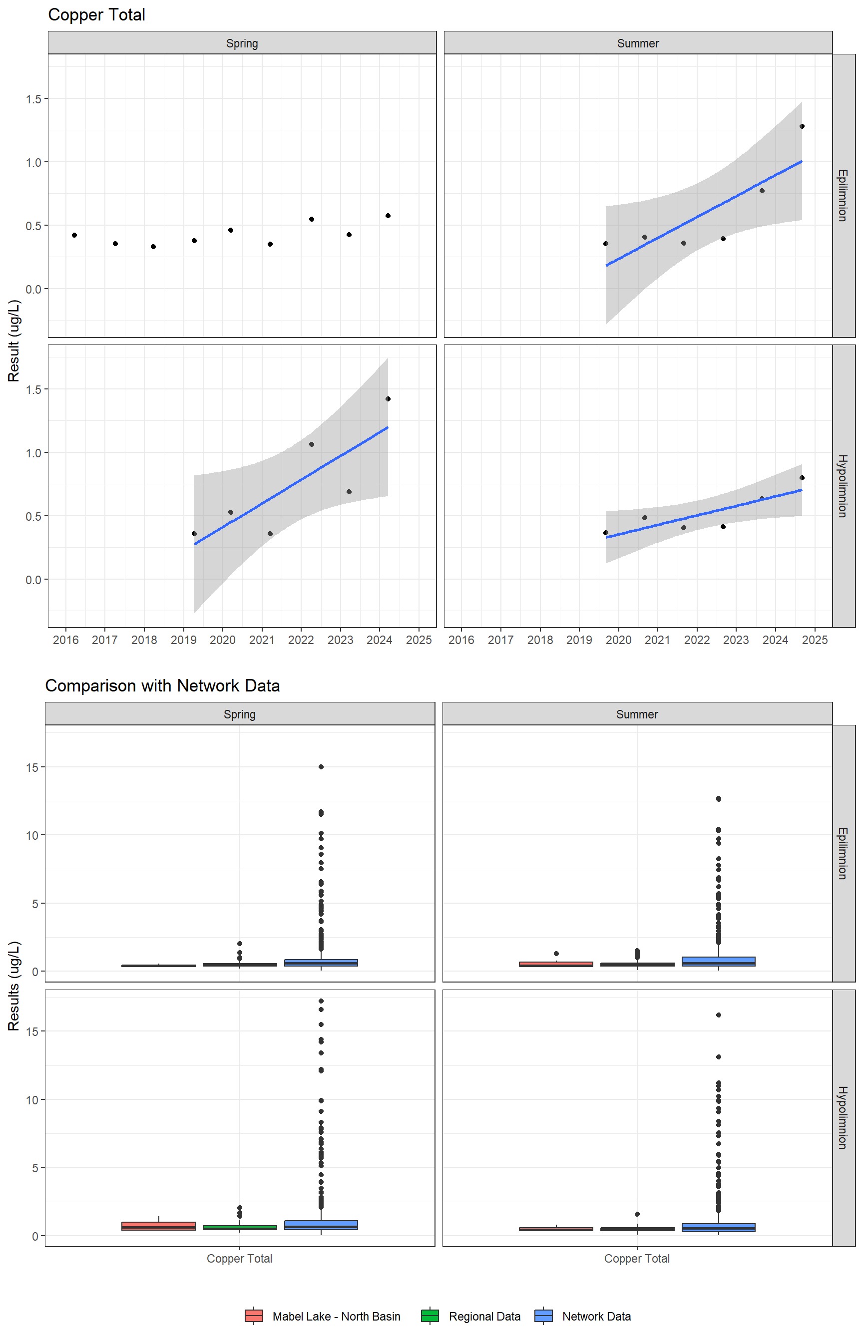 Series of plots showing results for total metals