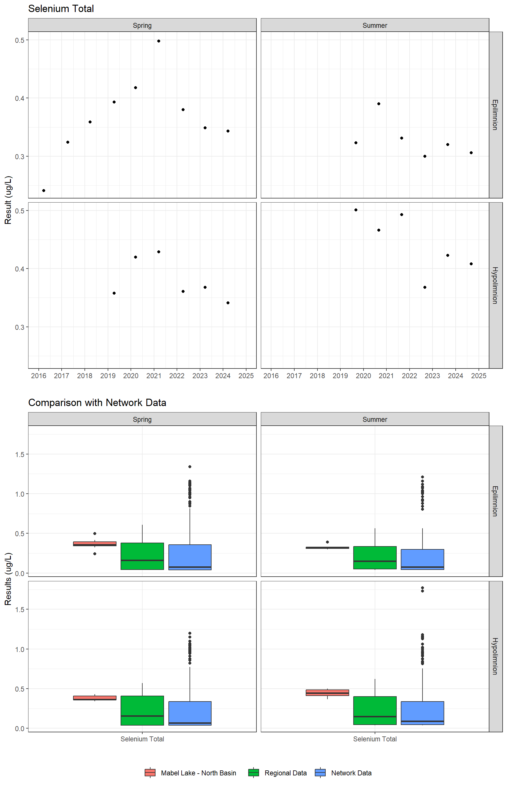 Series of plots showing results for total metals