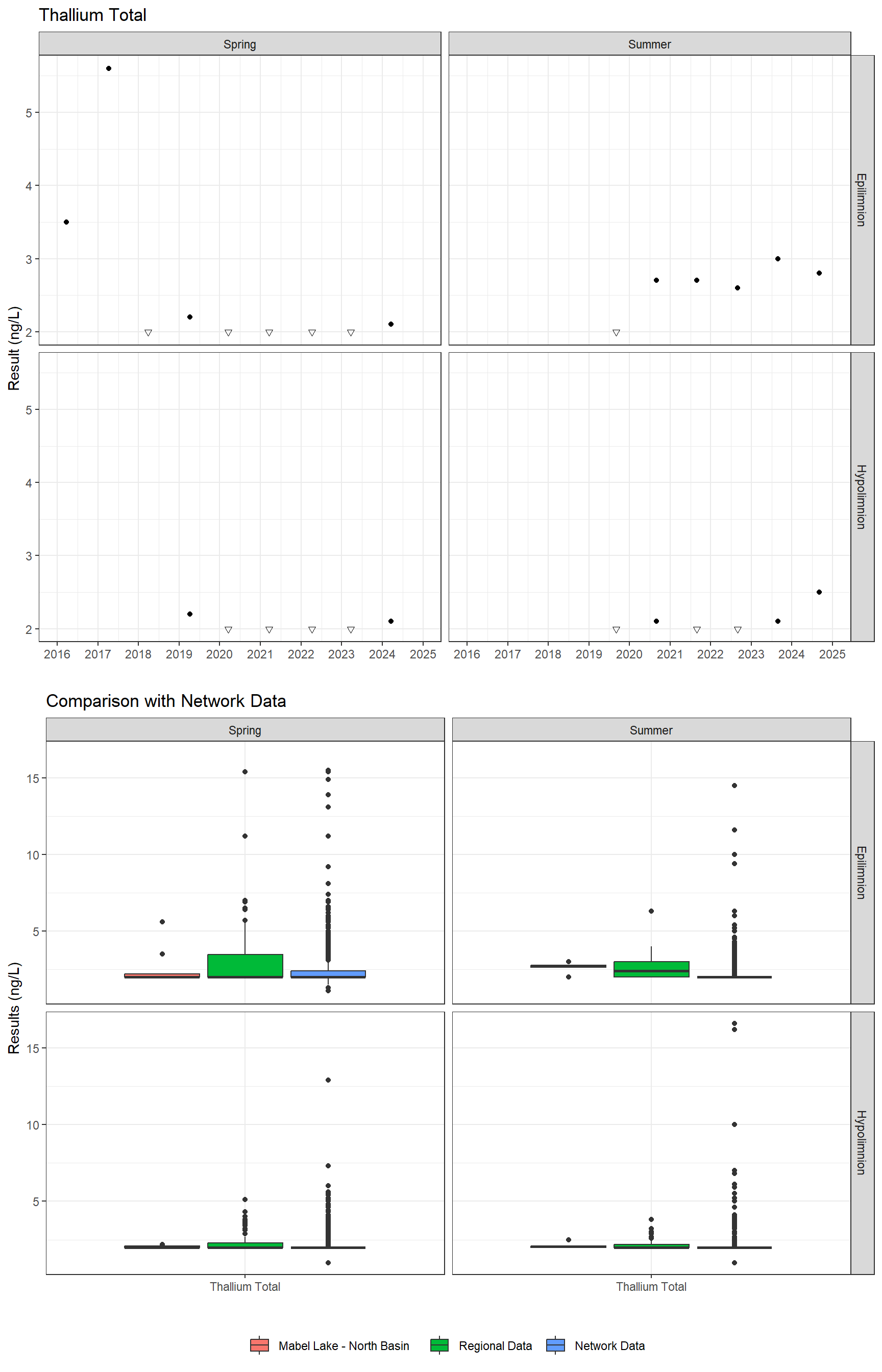 Series of plots showing results for total metals