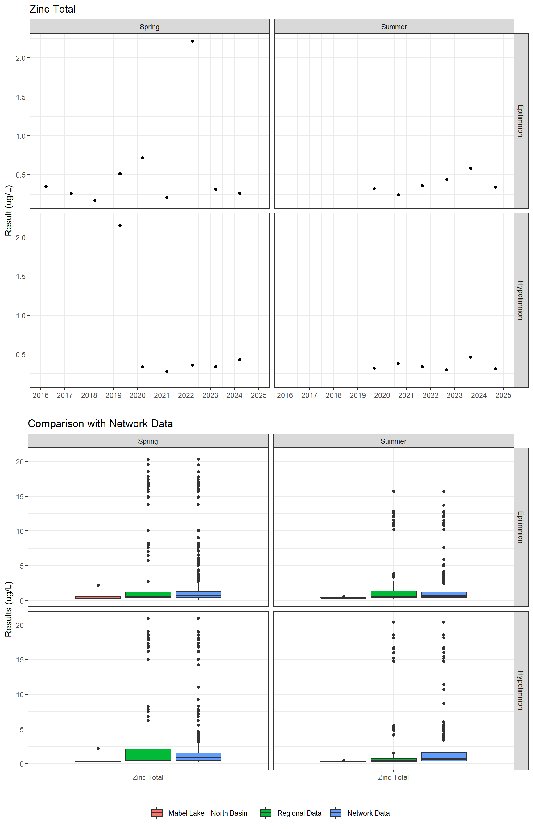 Series of plots showing results for total metals