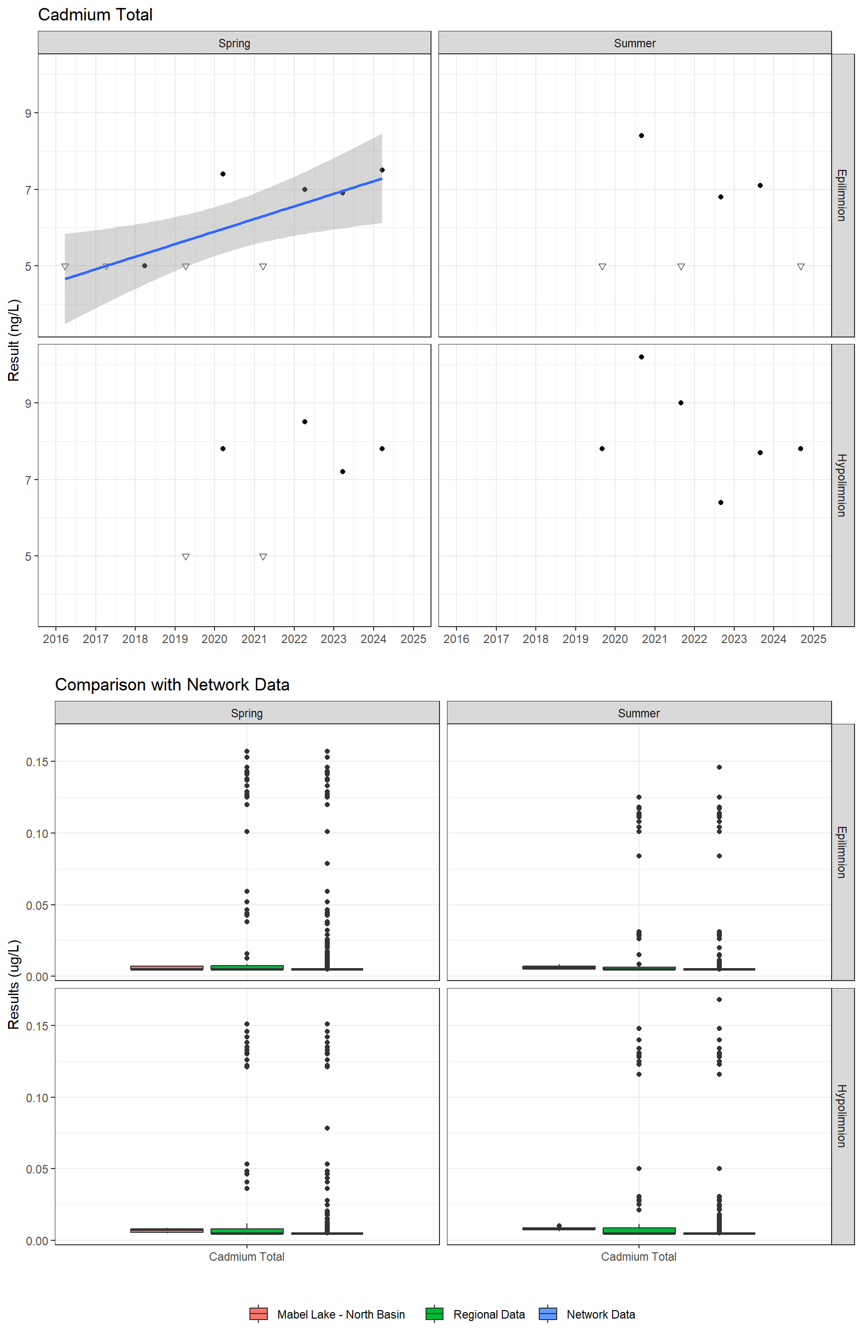 Series of plots showing results for total metals