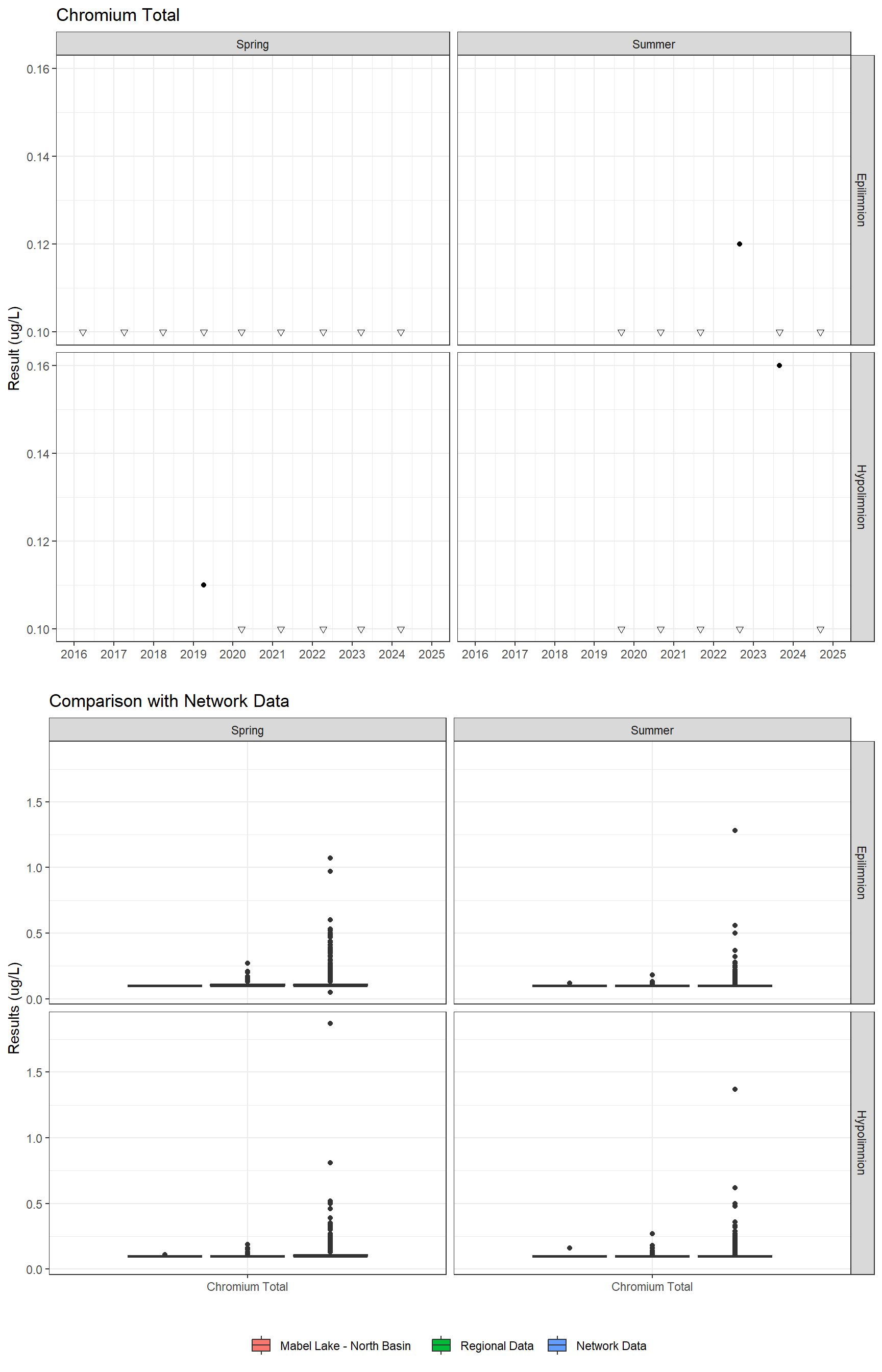 Series of plots showing results for total metals