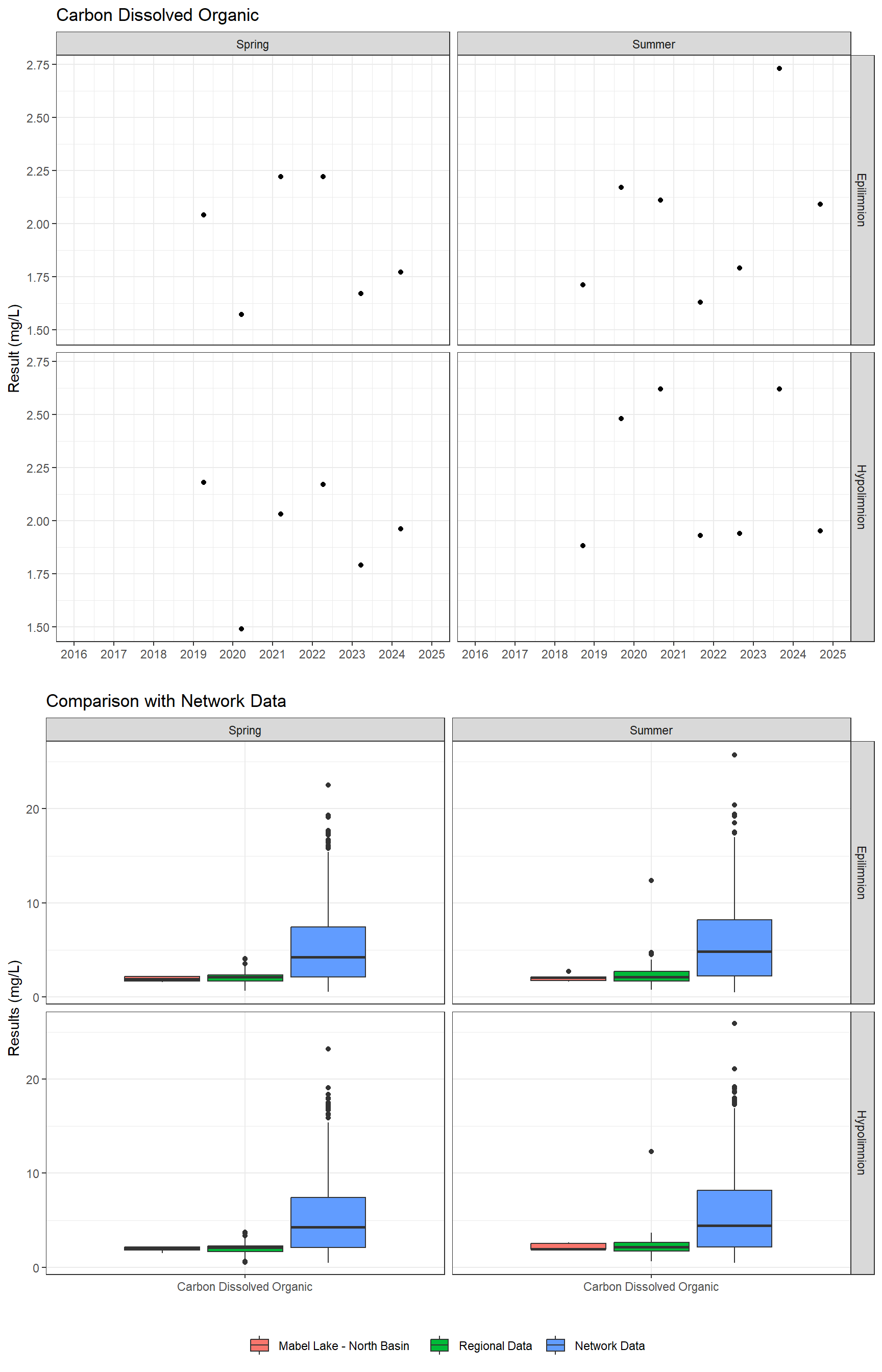 Series of plots showing results for nutrients