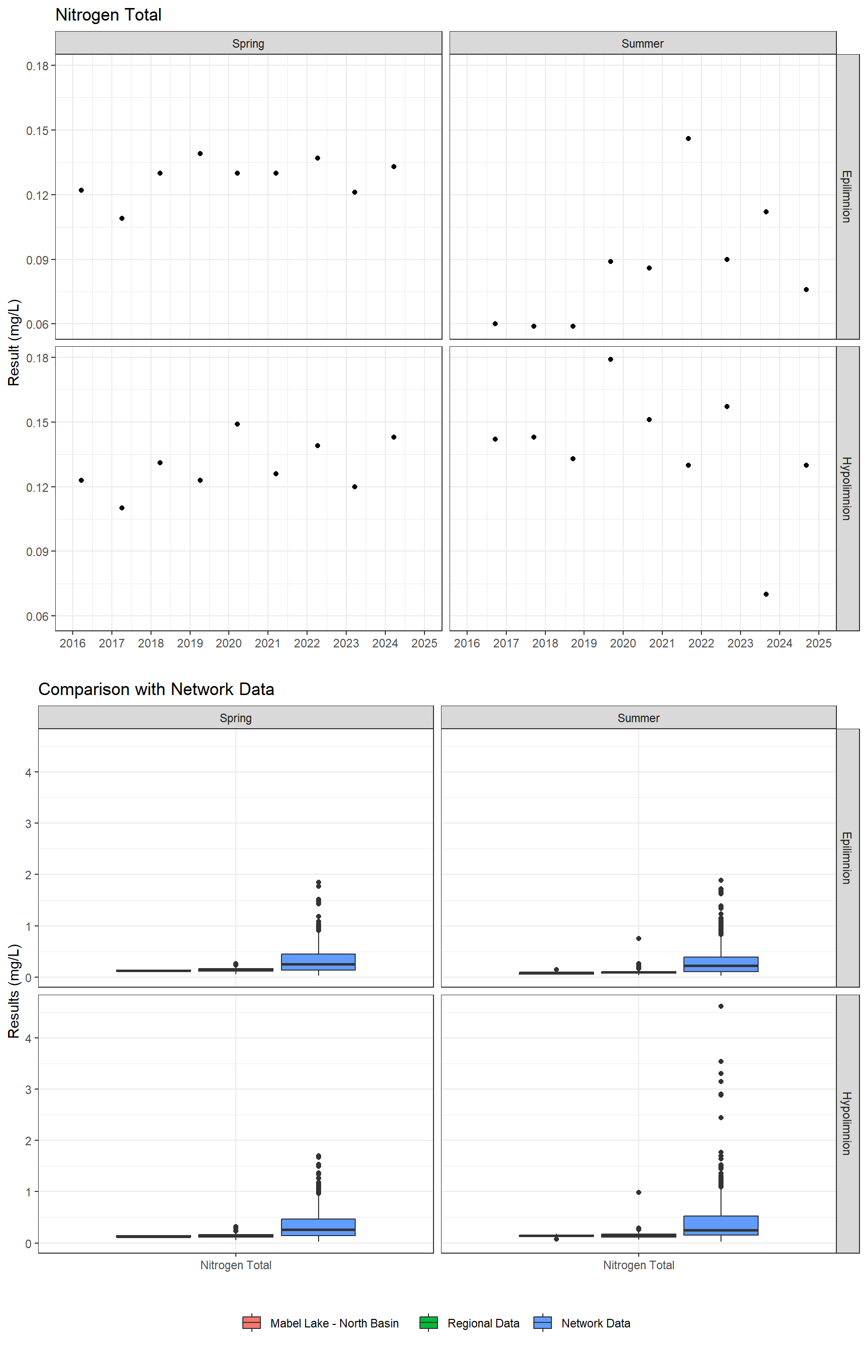 Series of plots showing results for nutrients