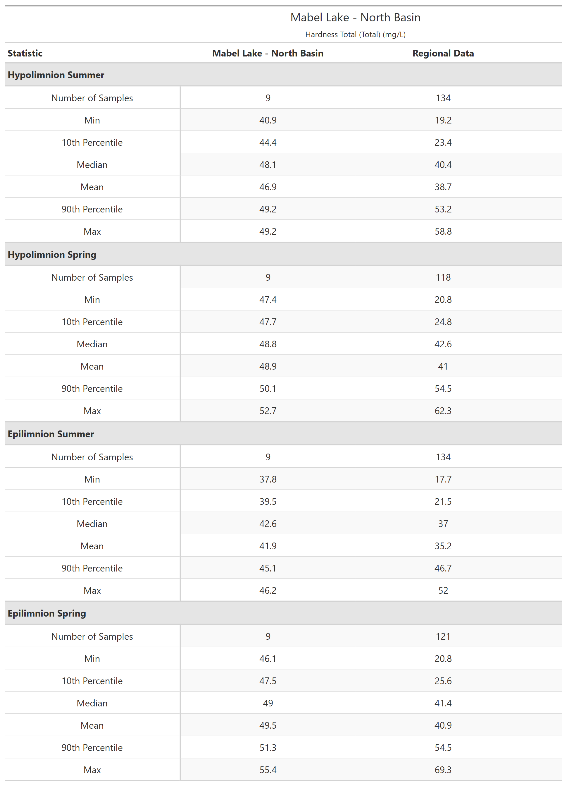 A table of summary statistics for Hardness Total (Total) with comparison to regional data