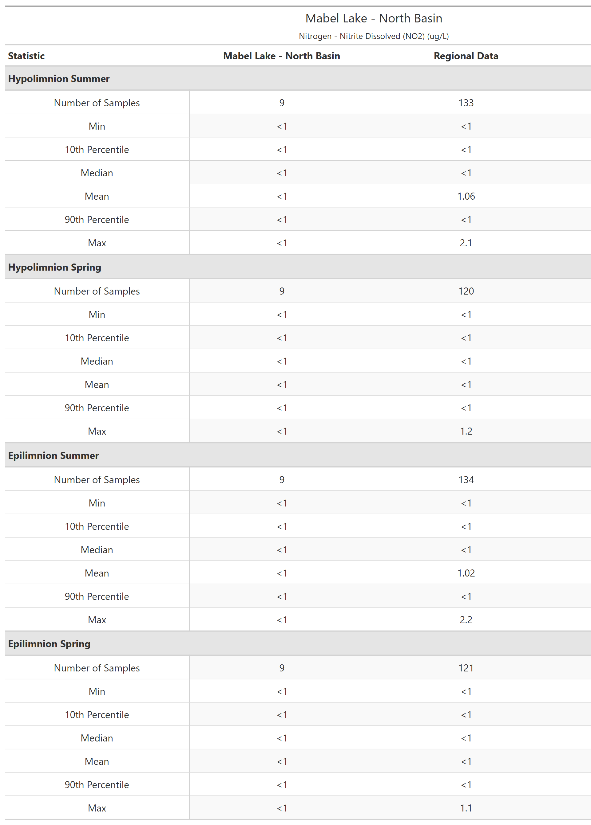 A table of summary statistics for Nitrogen - Nitrite Dissolved (NO2) with comparison to regional data