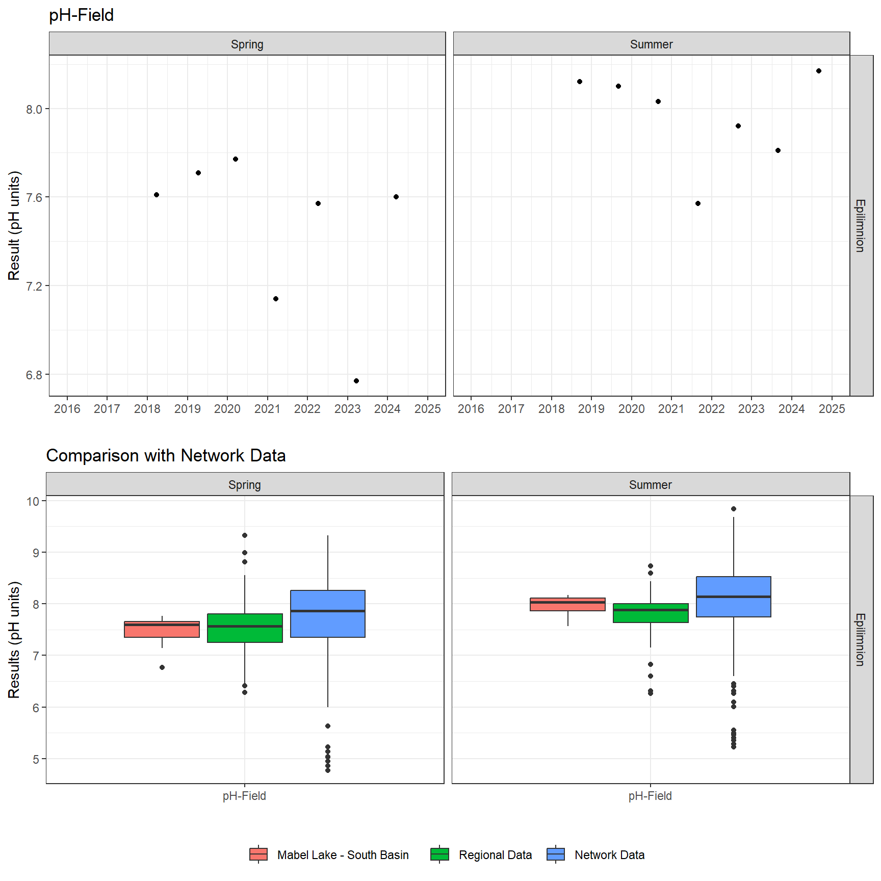 Series of plots showing results of field parameters measured at lake surface