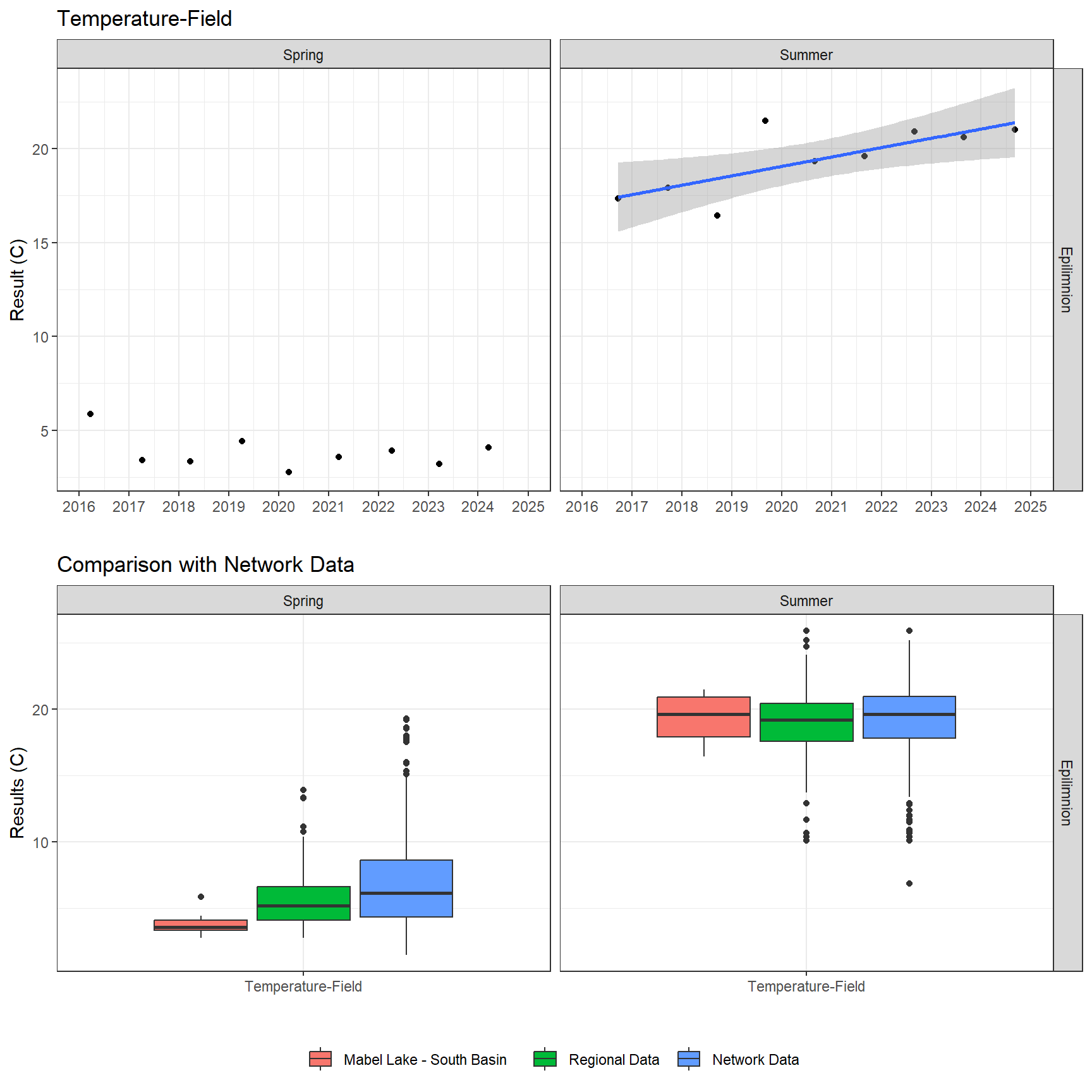 Series of plots showing results of field parameters measured at lake surface