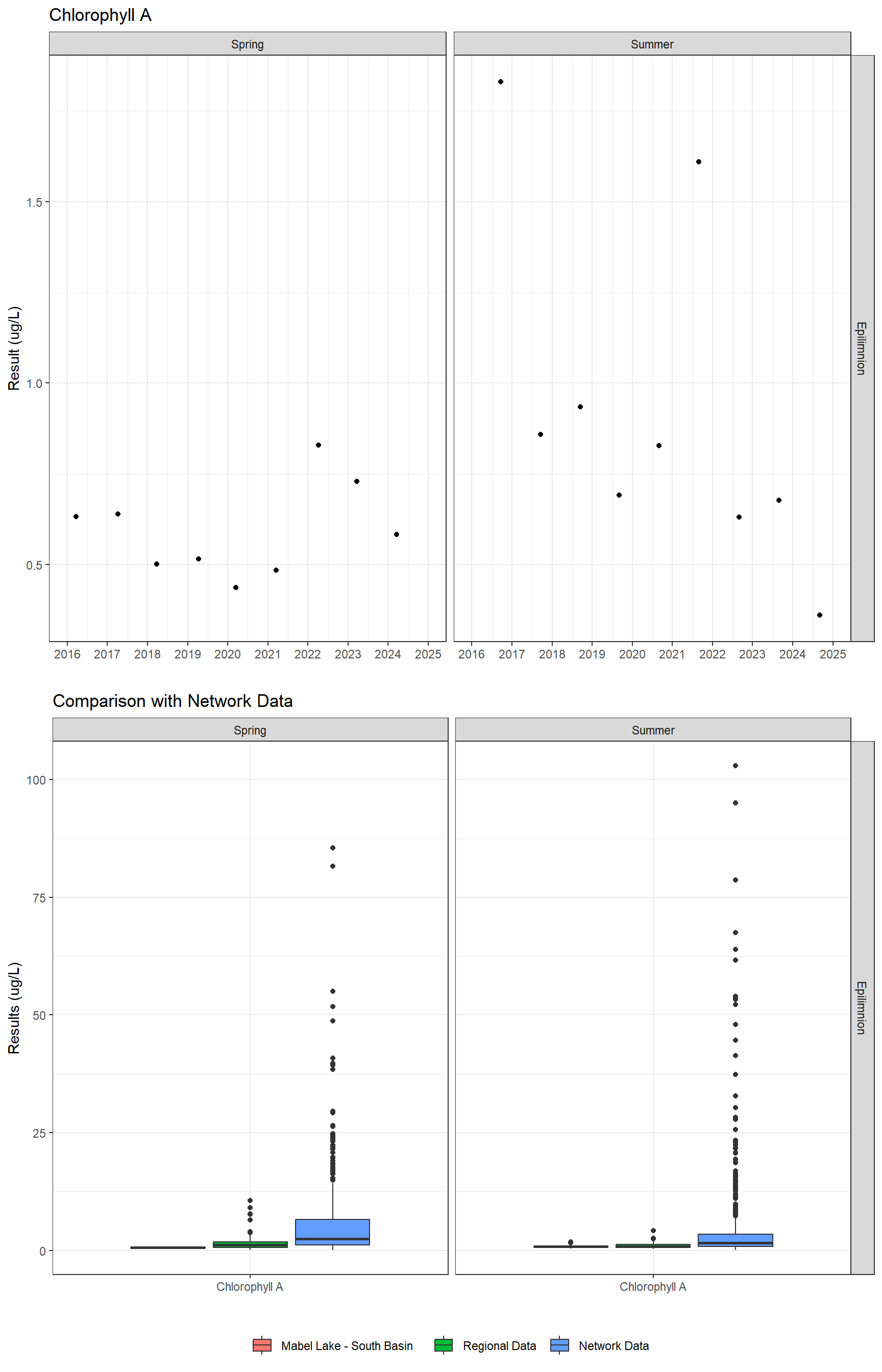 Series of plots showing results of general water quality