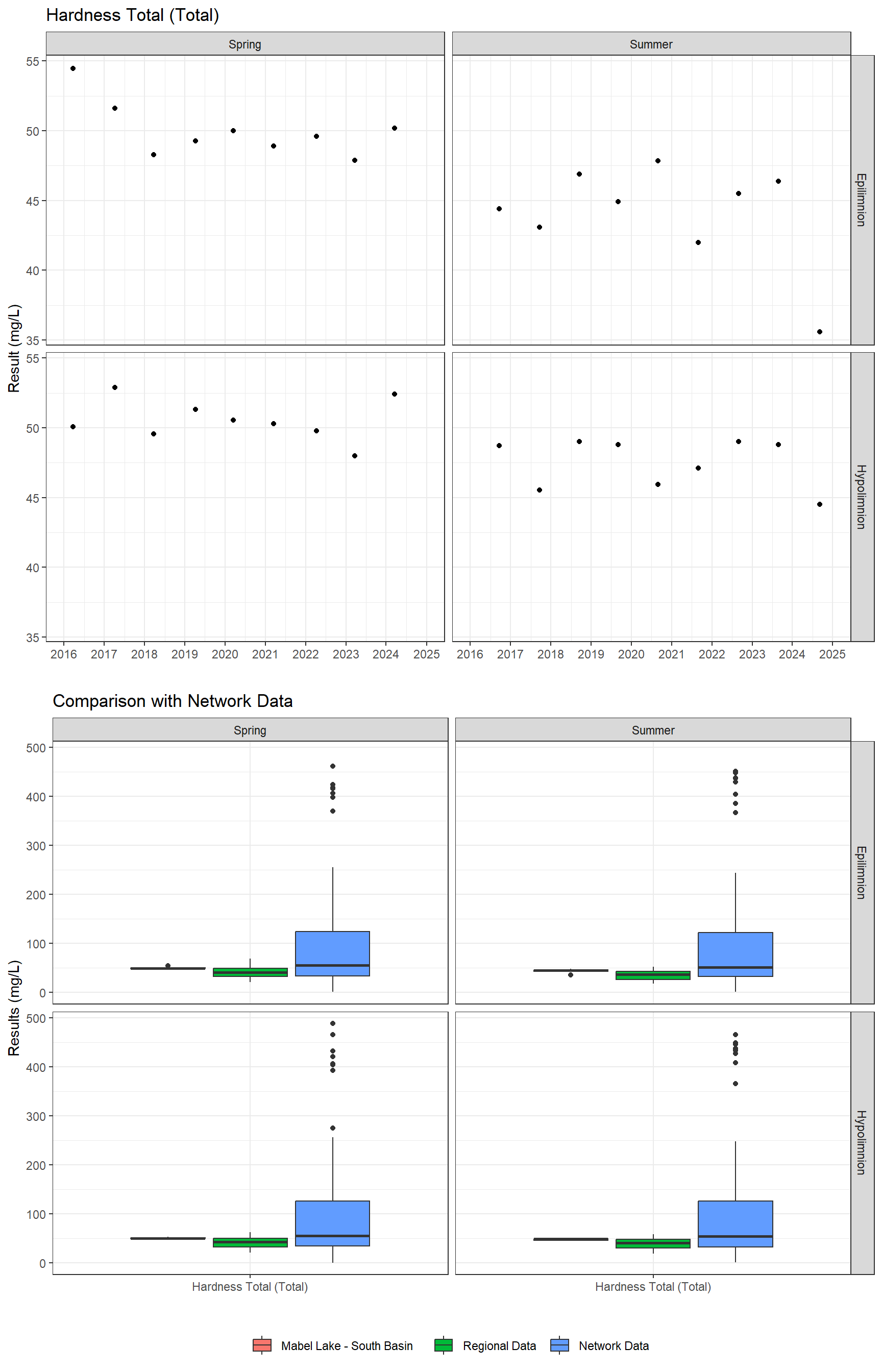 Series of plots showing results of general water quality