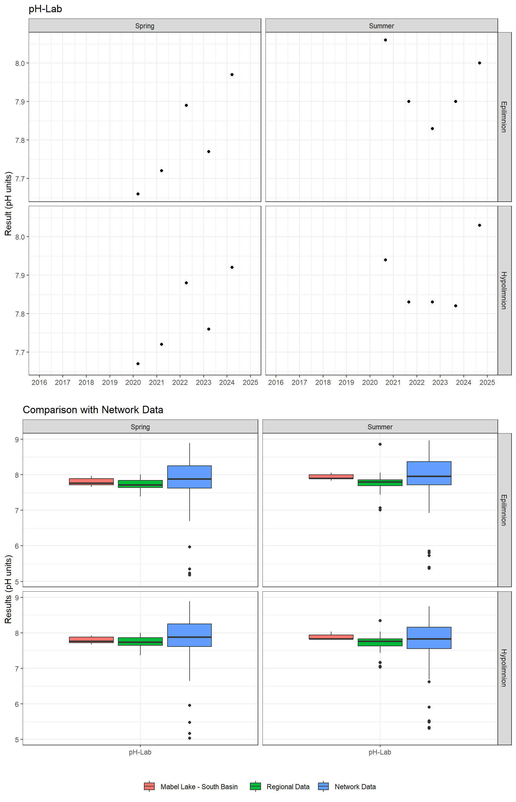 Series of plots showing results of general water quality