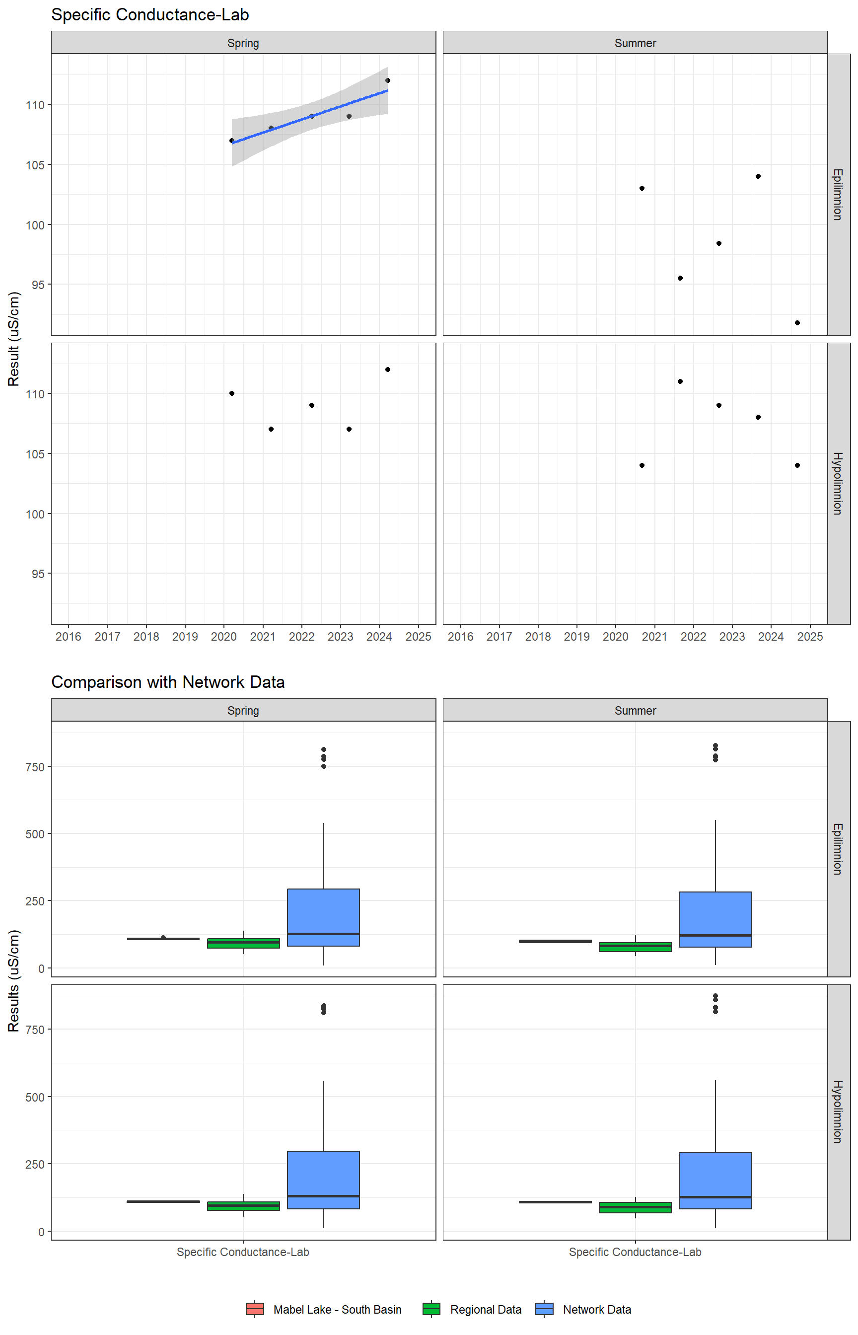 Series of plots showing results of general water quality