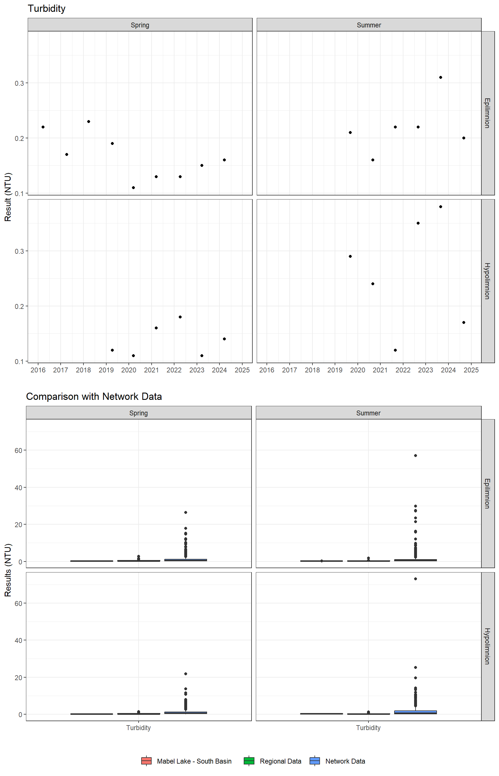 Series of plots showing results of general water quality