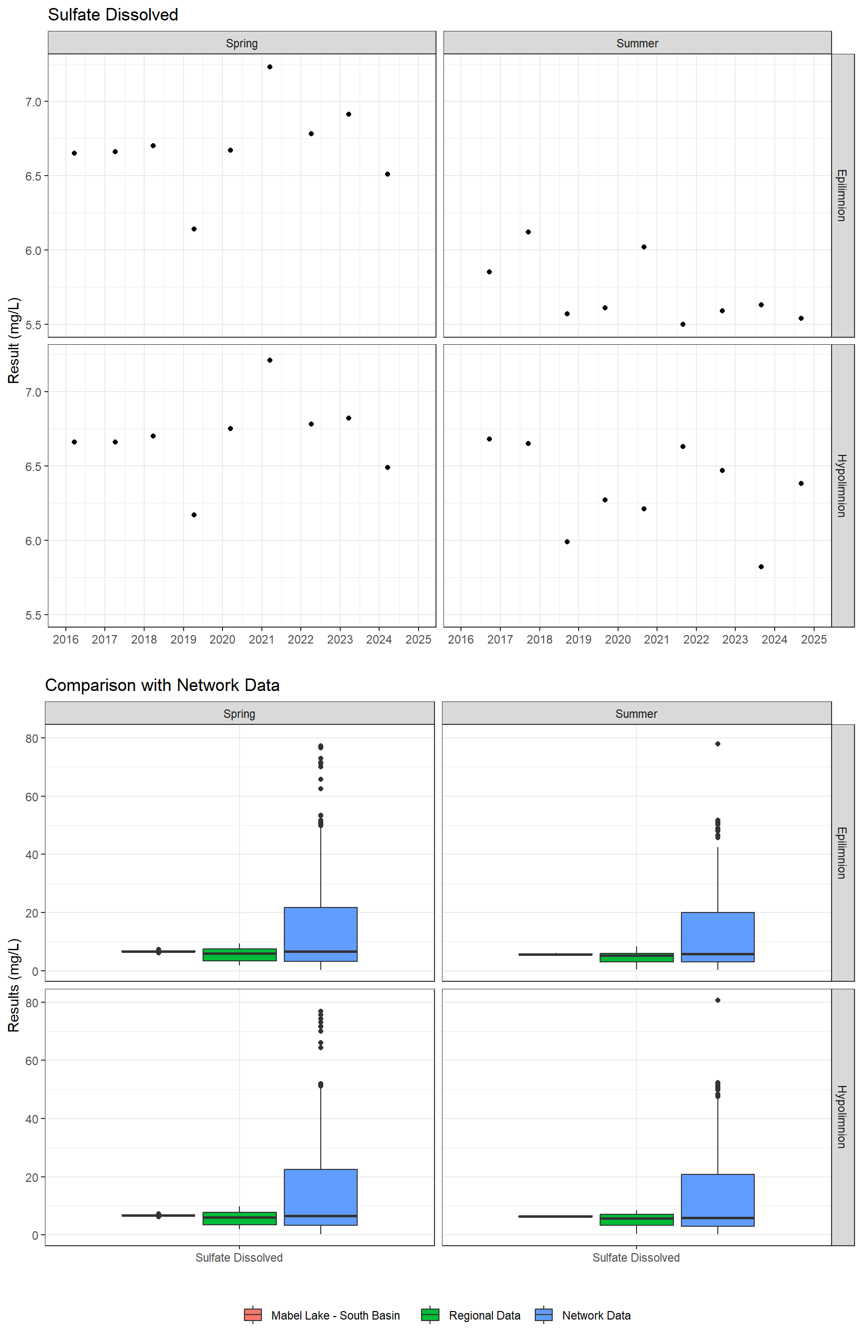 Series of plots showing results of major ions