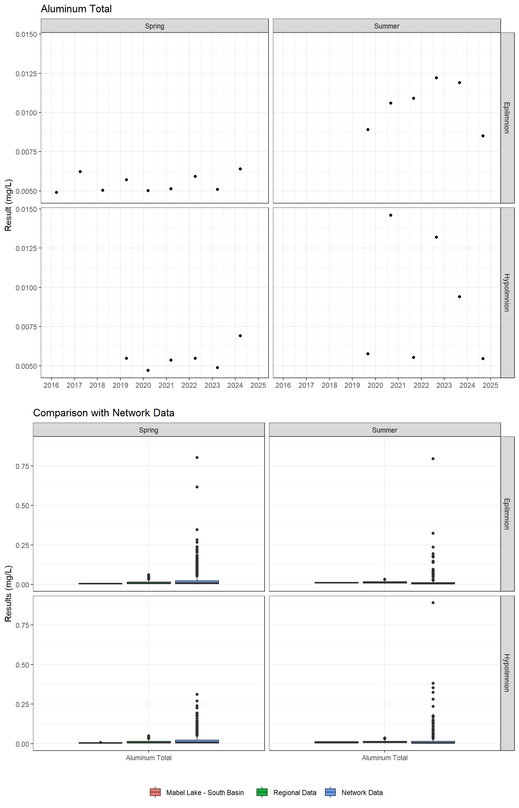 Series of plots showing results for total metals