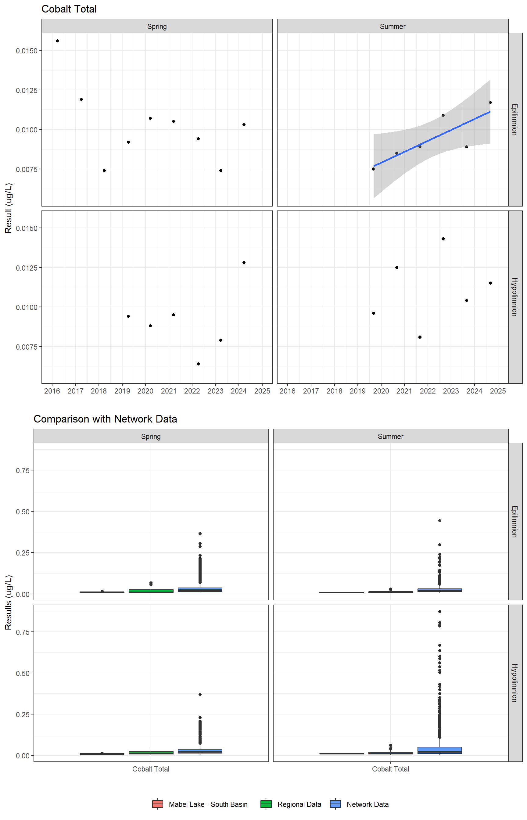 Series of plots showing results for total metals