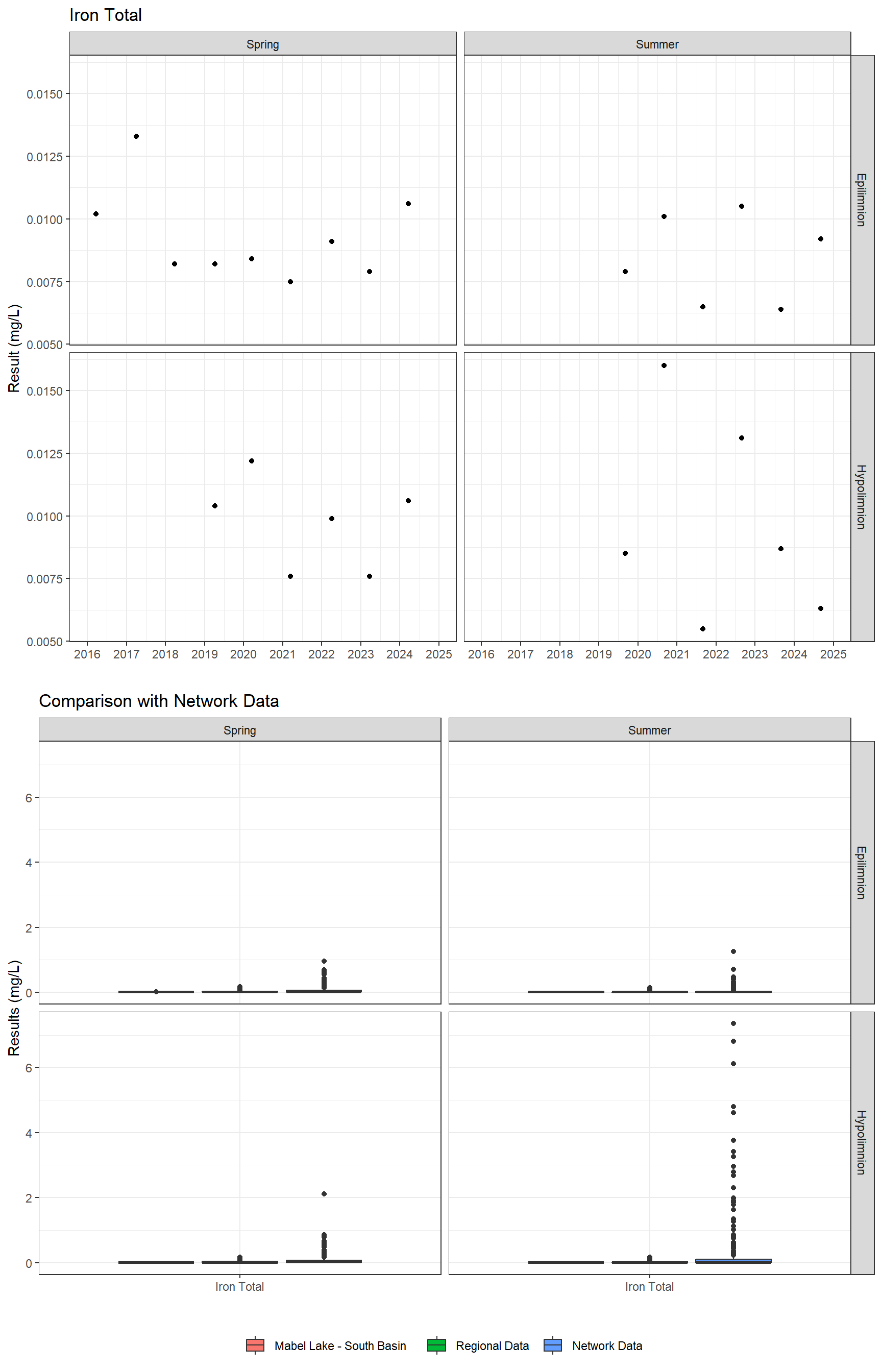 Series of plots showing results for total metals