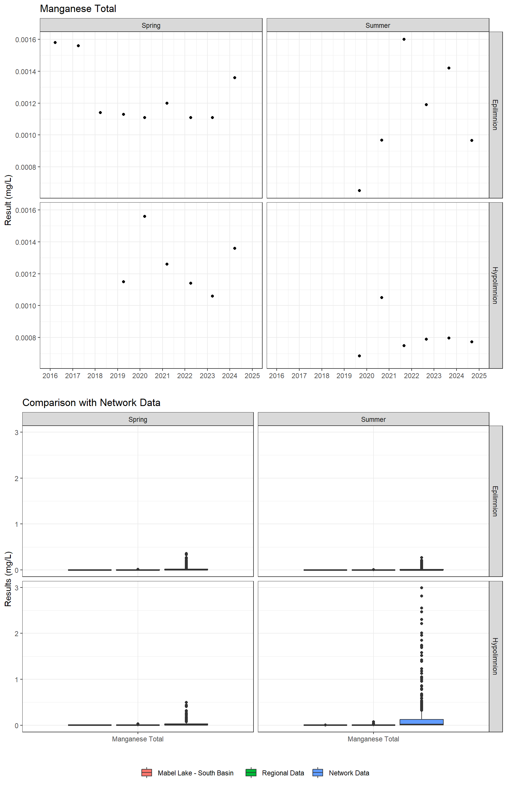 Series of plots showing results for total metals