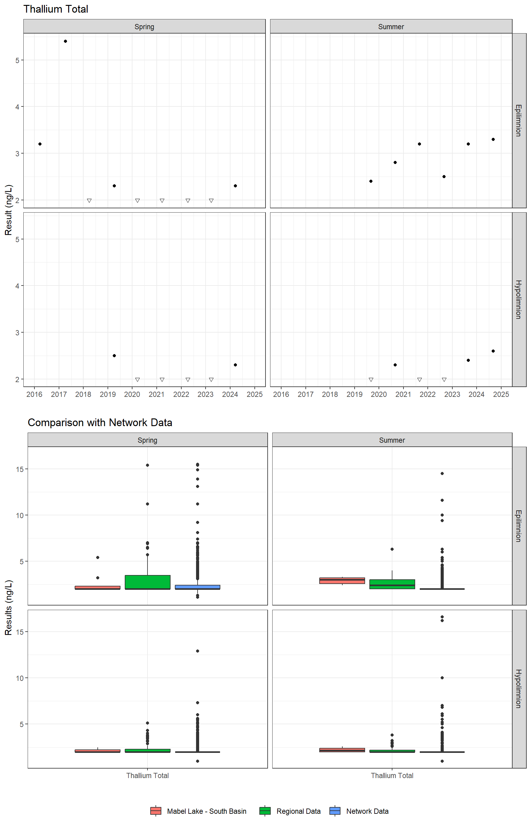 Series of plots showing results for total metals