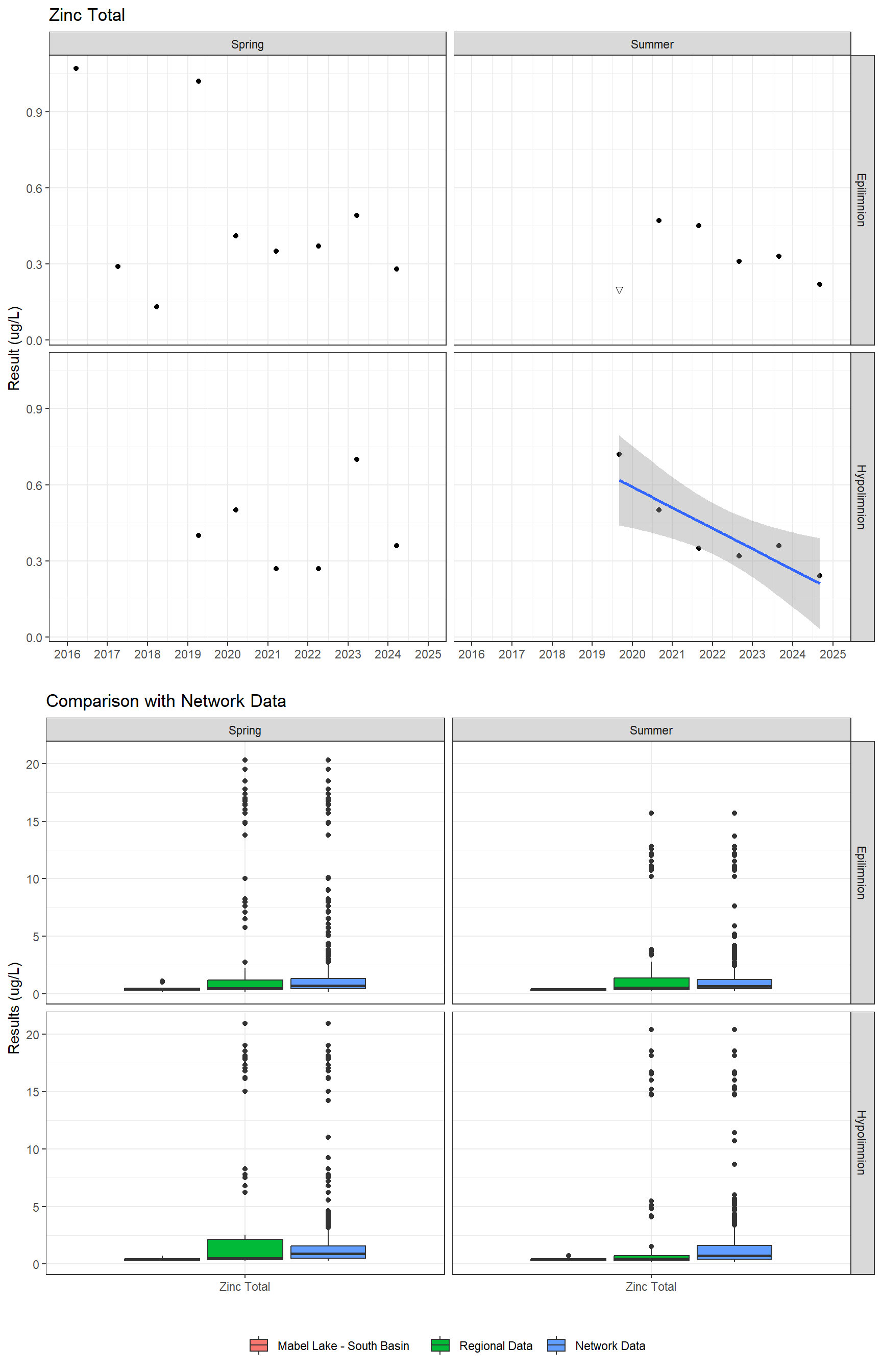 Series of plots showing results for total metals