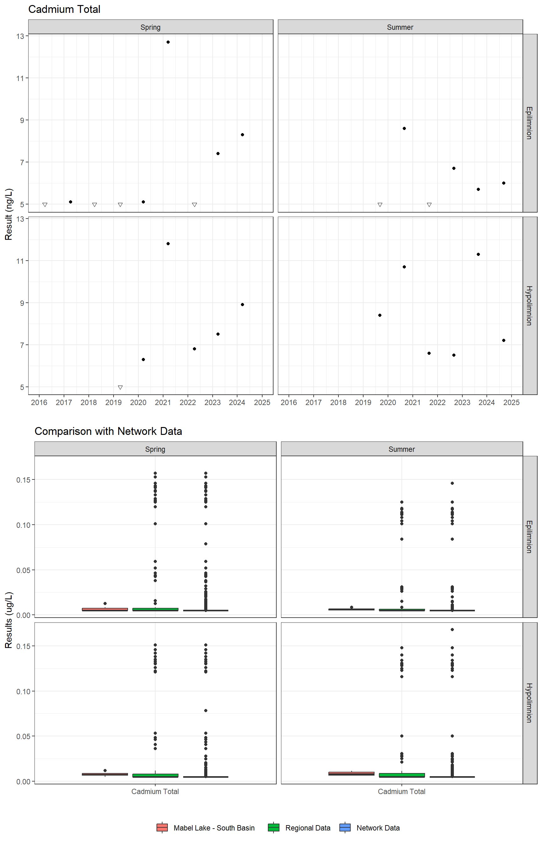 Series of plots showing results for total metals