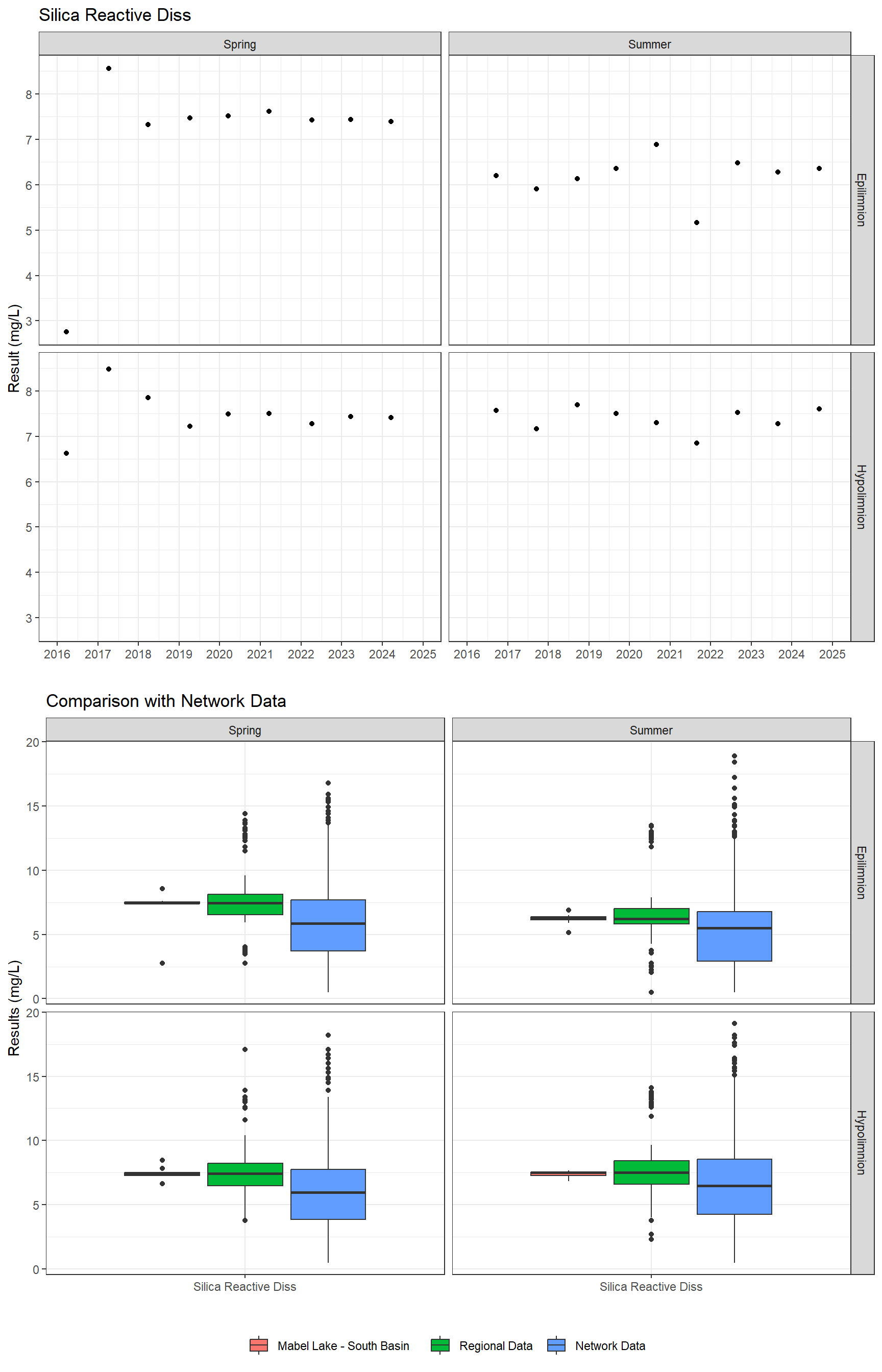 Series of plots showing results for nutrients