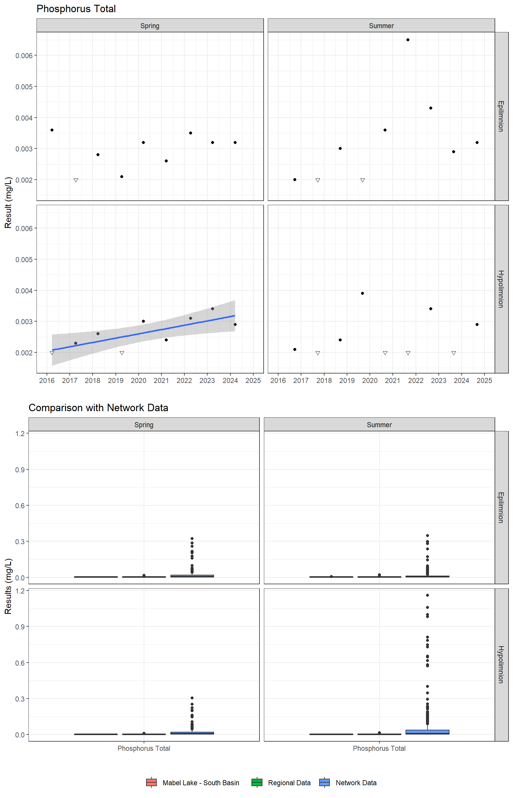 Series of plots showing results for nutrients