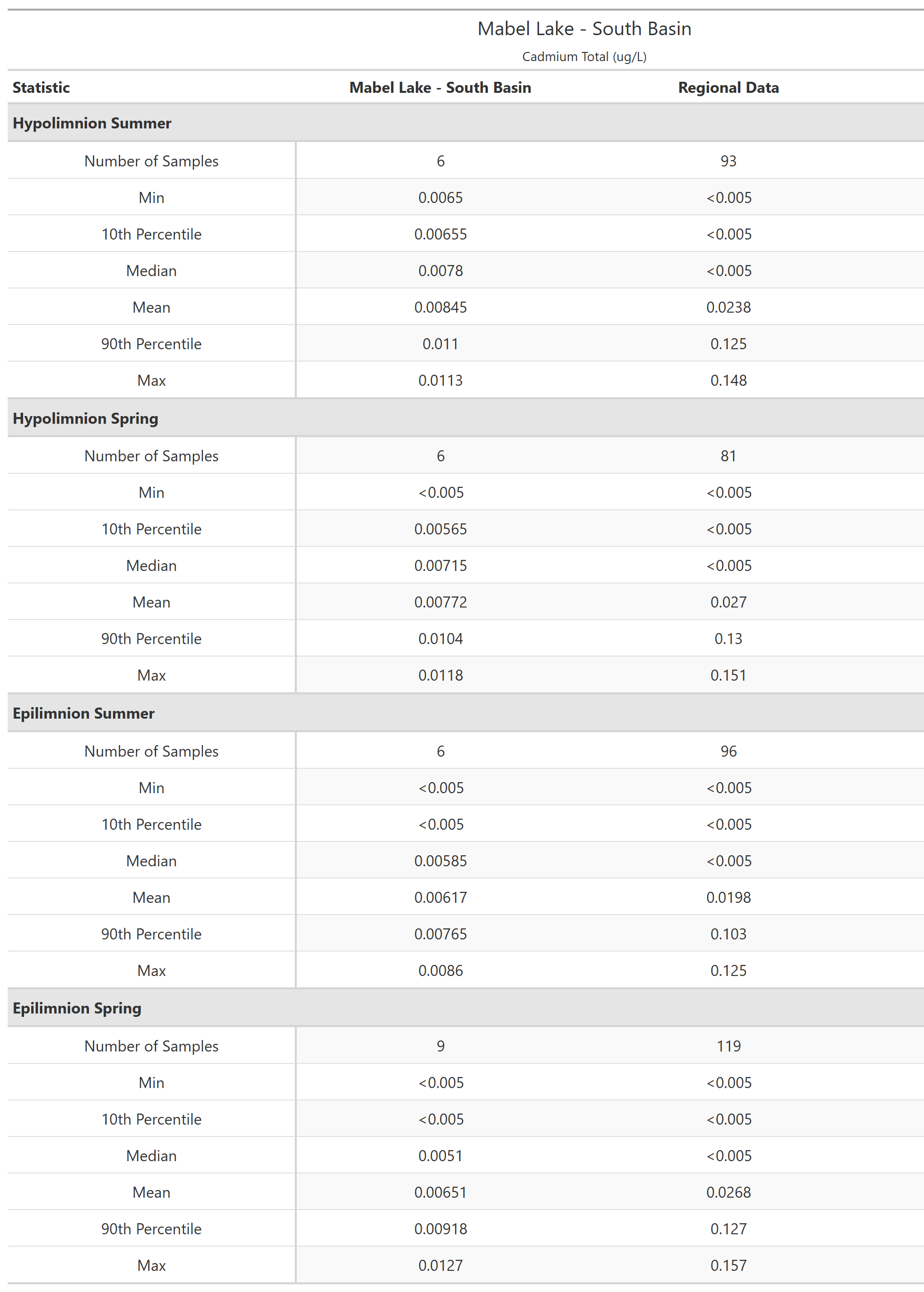 A table of summary statistics for Cadmium Total with comparison to regional data