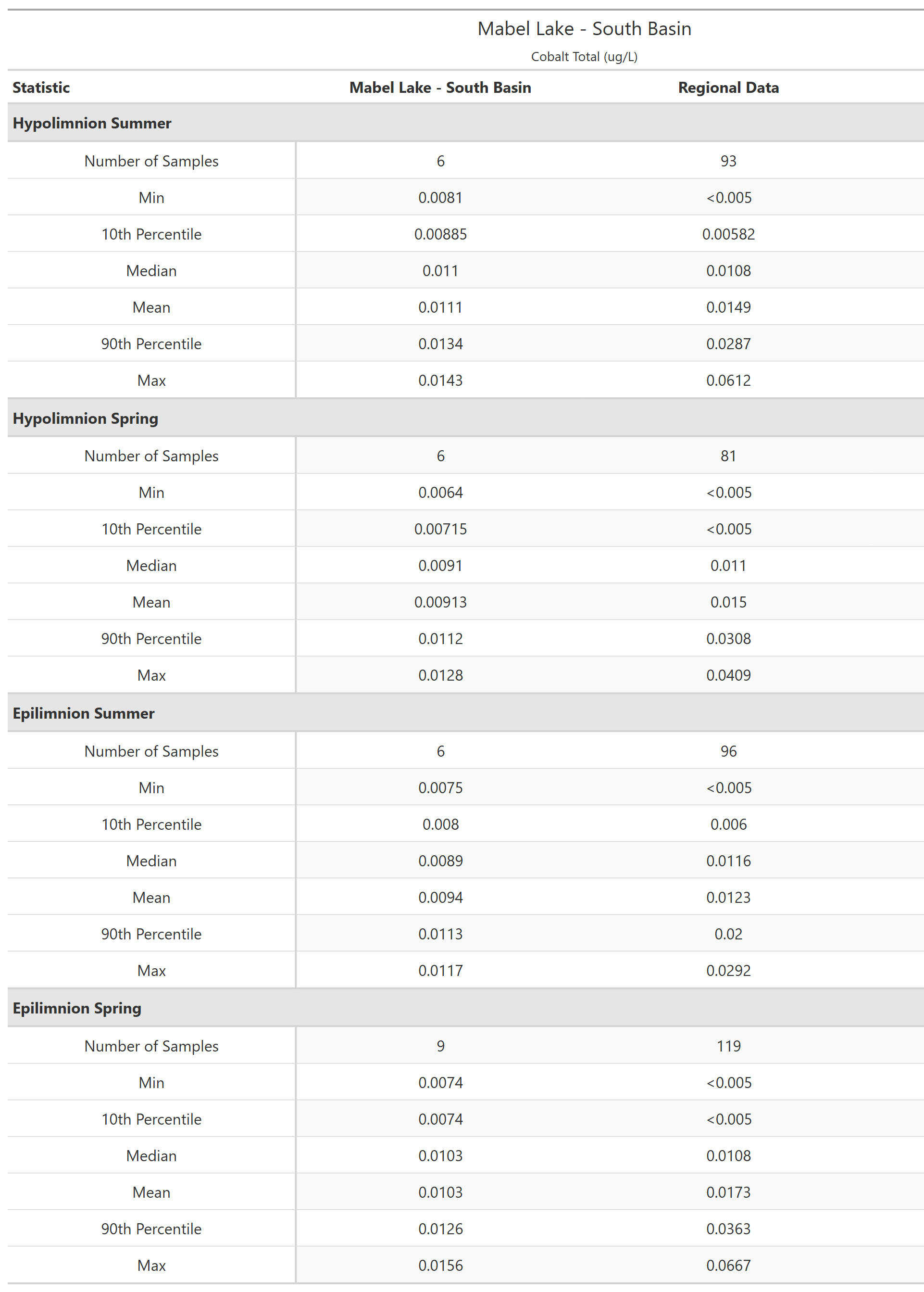 A table of summary statistics for Cobalt Total with comparison to regional data