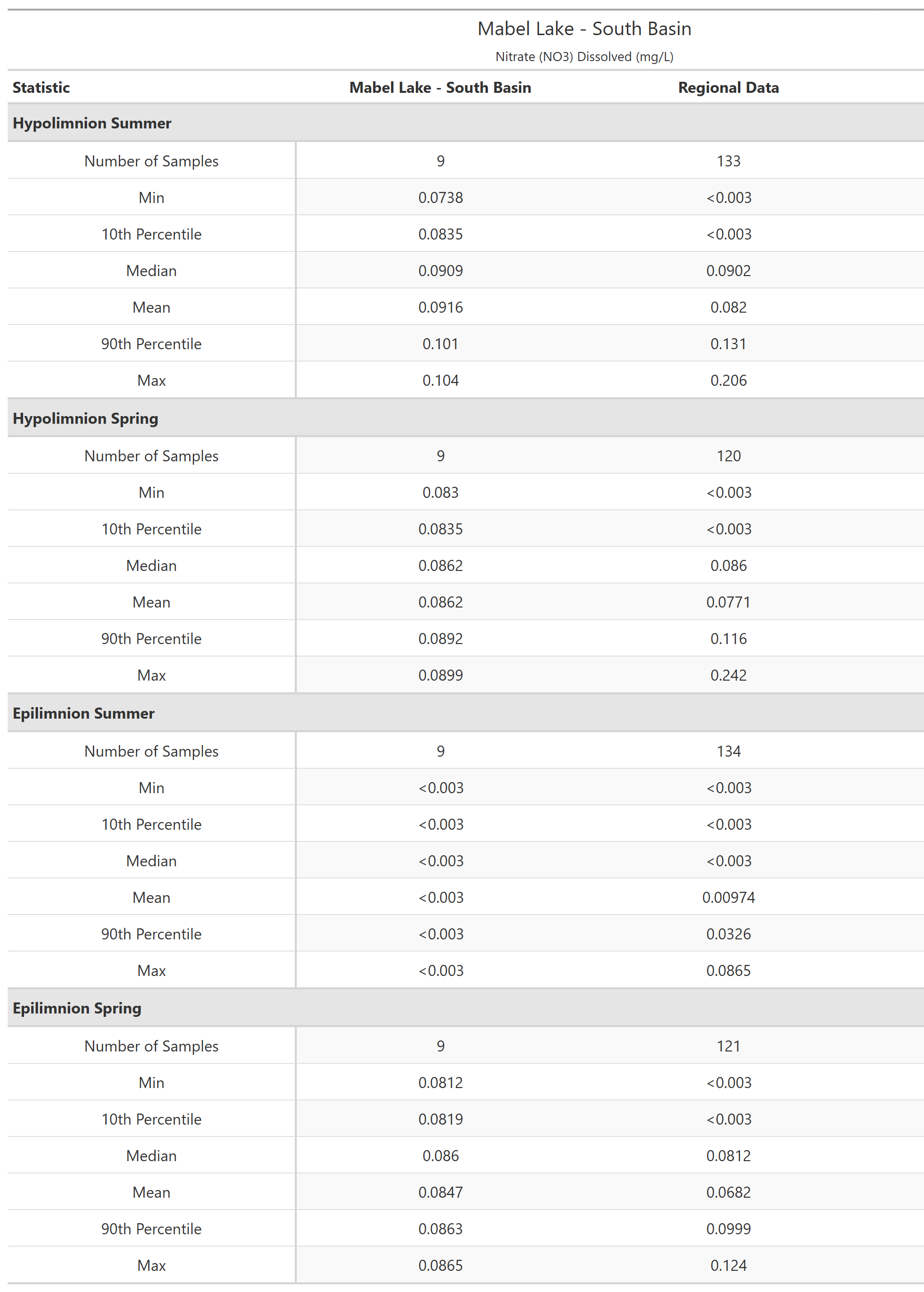 A table of summary statistics for Nitrate (NO3) Dissolved with comparison to regional data