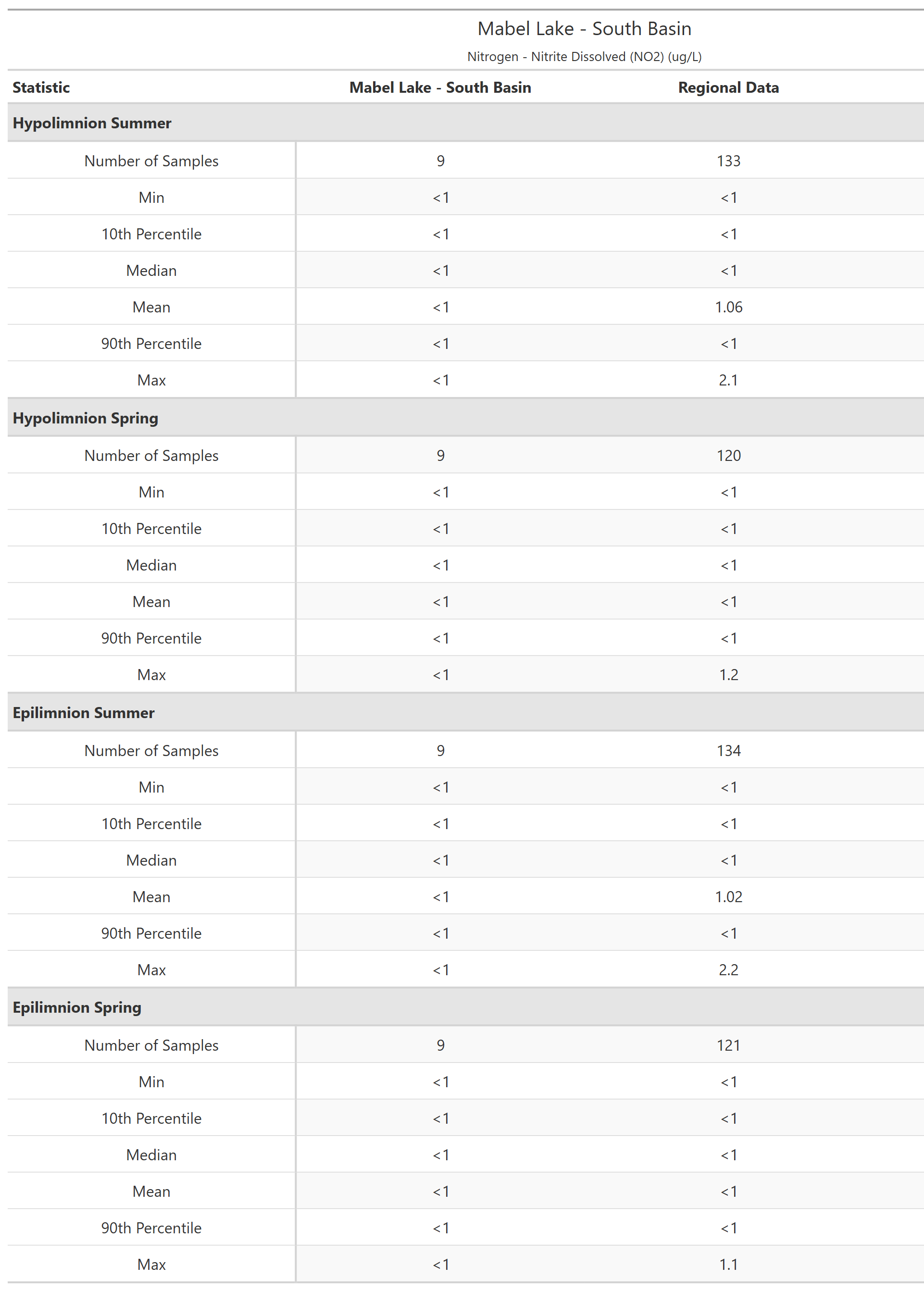 A table of summary statistics for Nitrogen - Nitrite Dissolved (NO2) with comparison to regional data