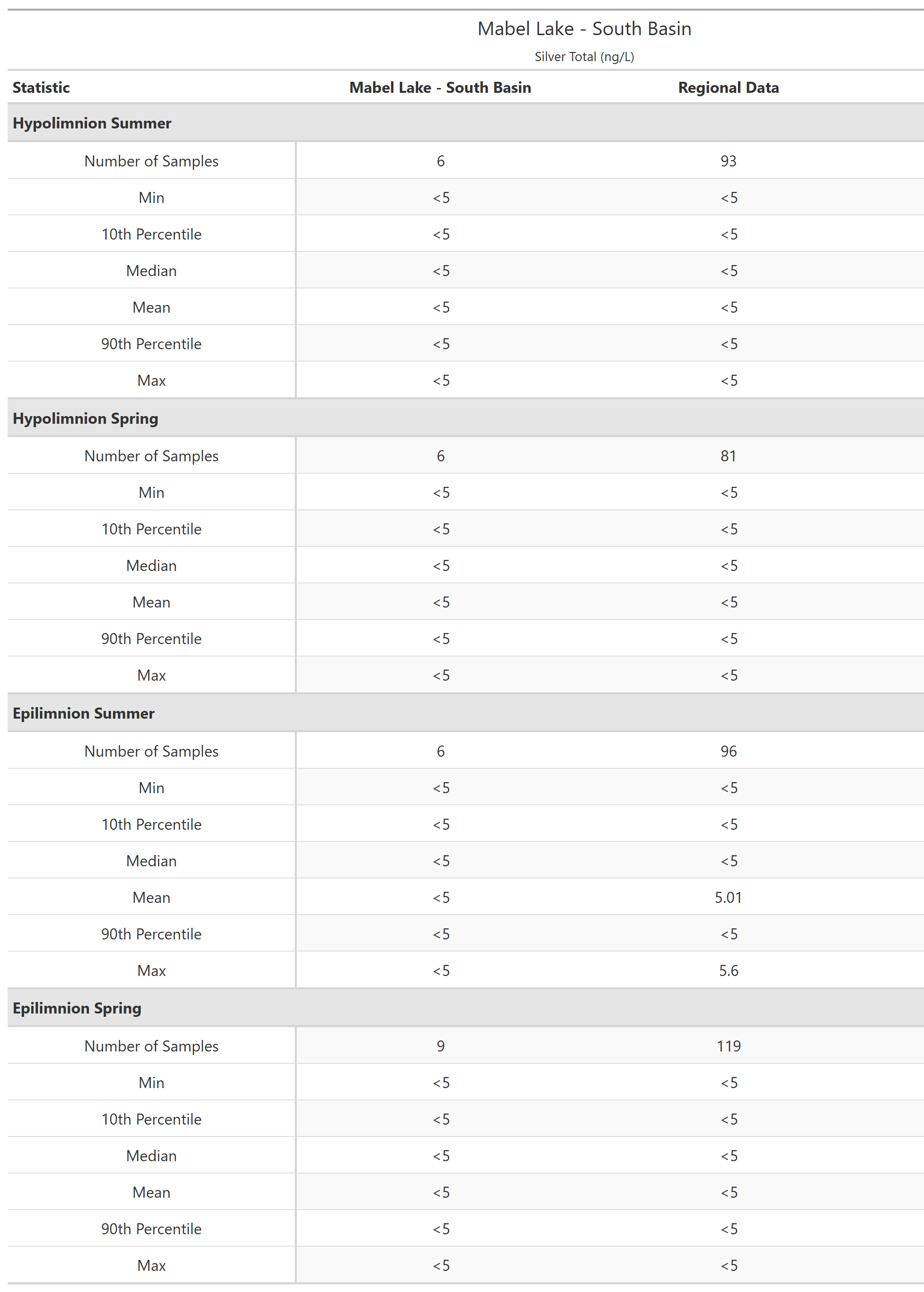 A table of summary statistics for Silver Total with comparison to regional data