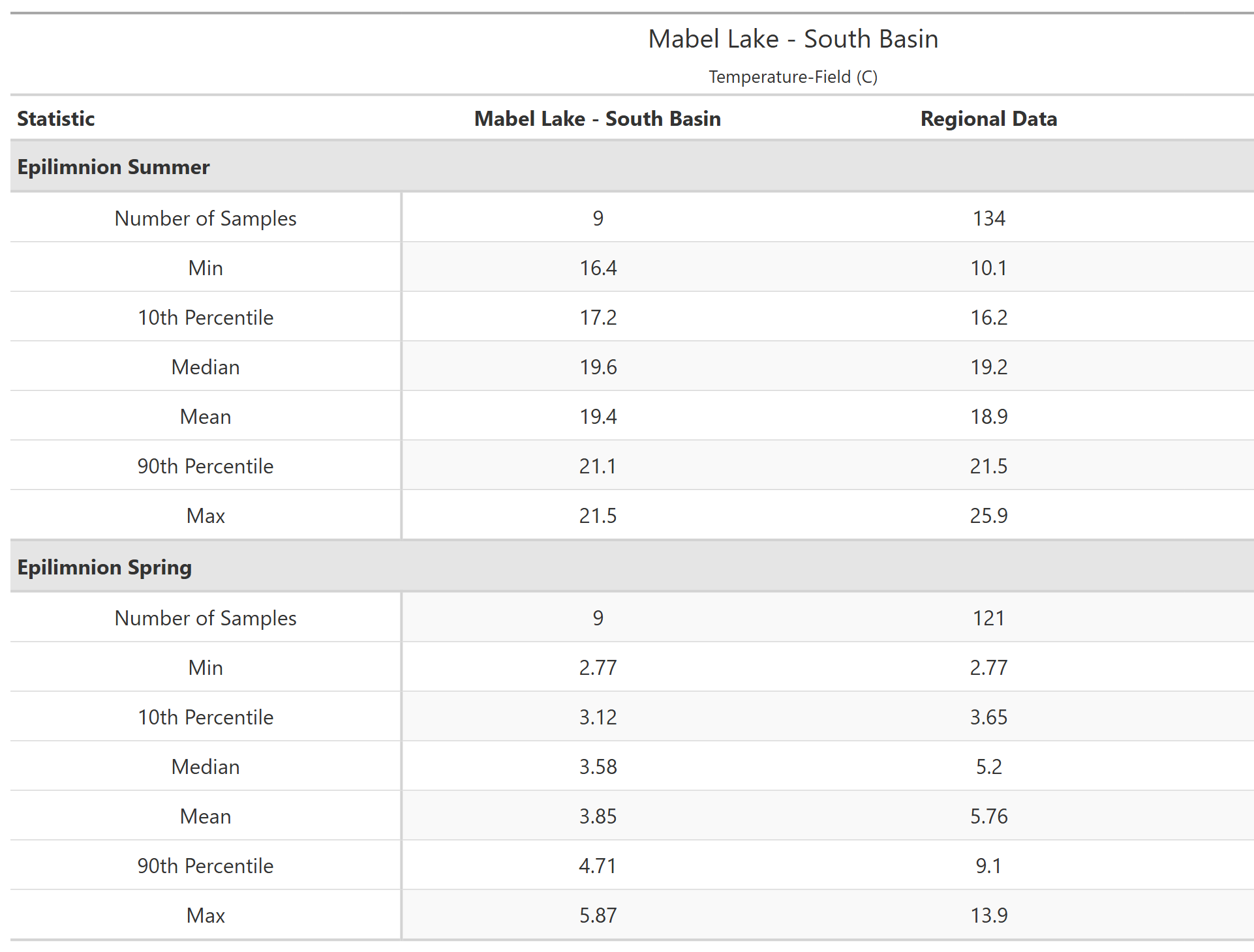 A table of summary statistics for Temperature-Field with comparison to regional data