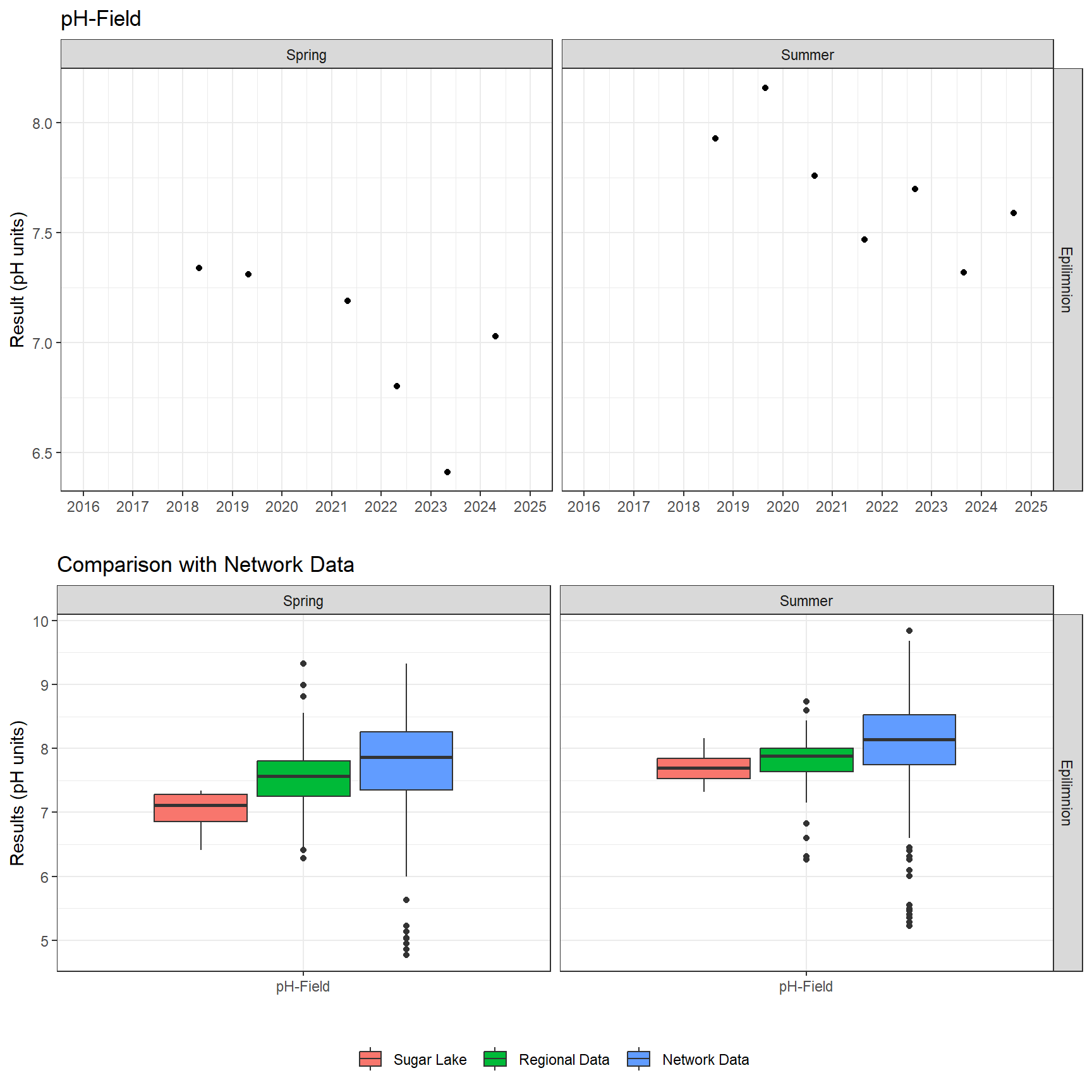 Series of plots showing results of field parameters measured at lake surface