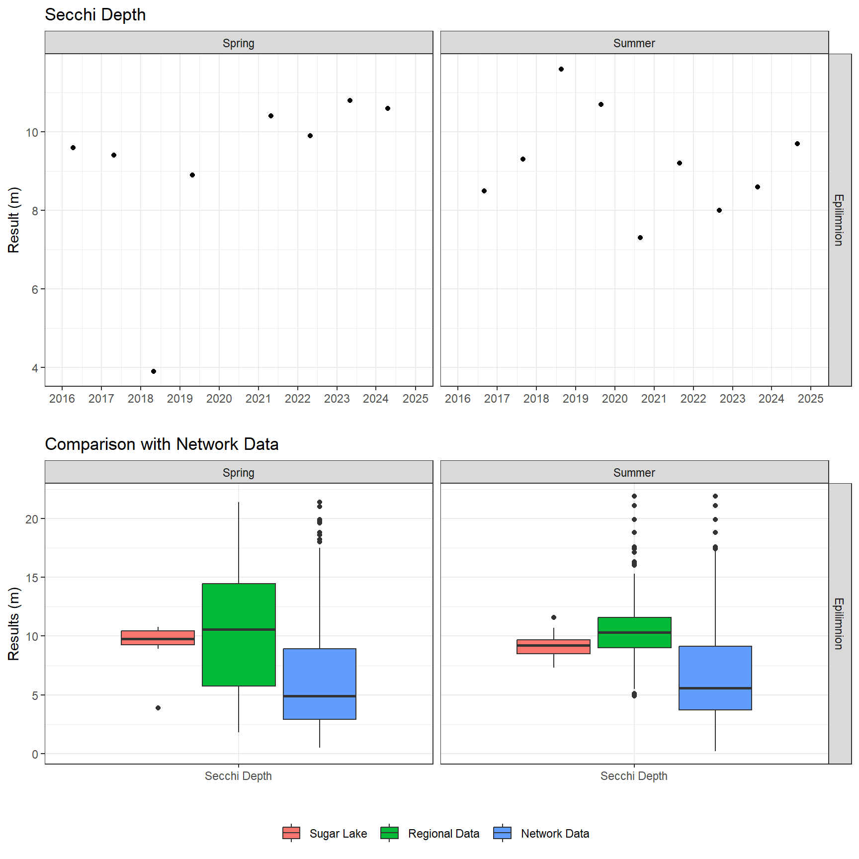 Series of plots showing results of field parameters measured at lake surface