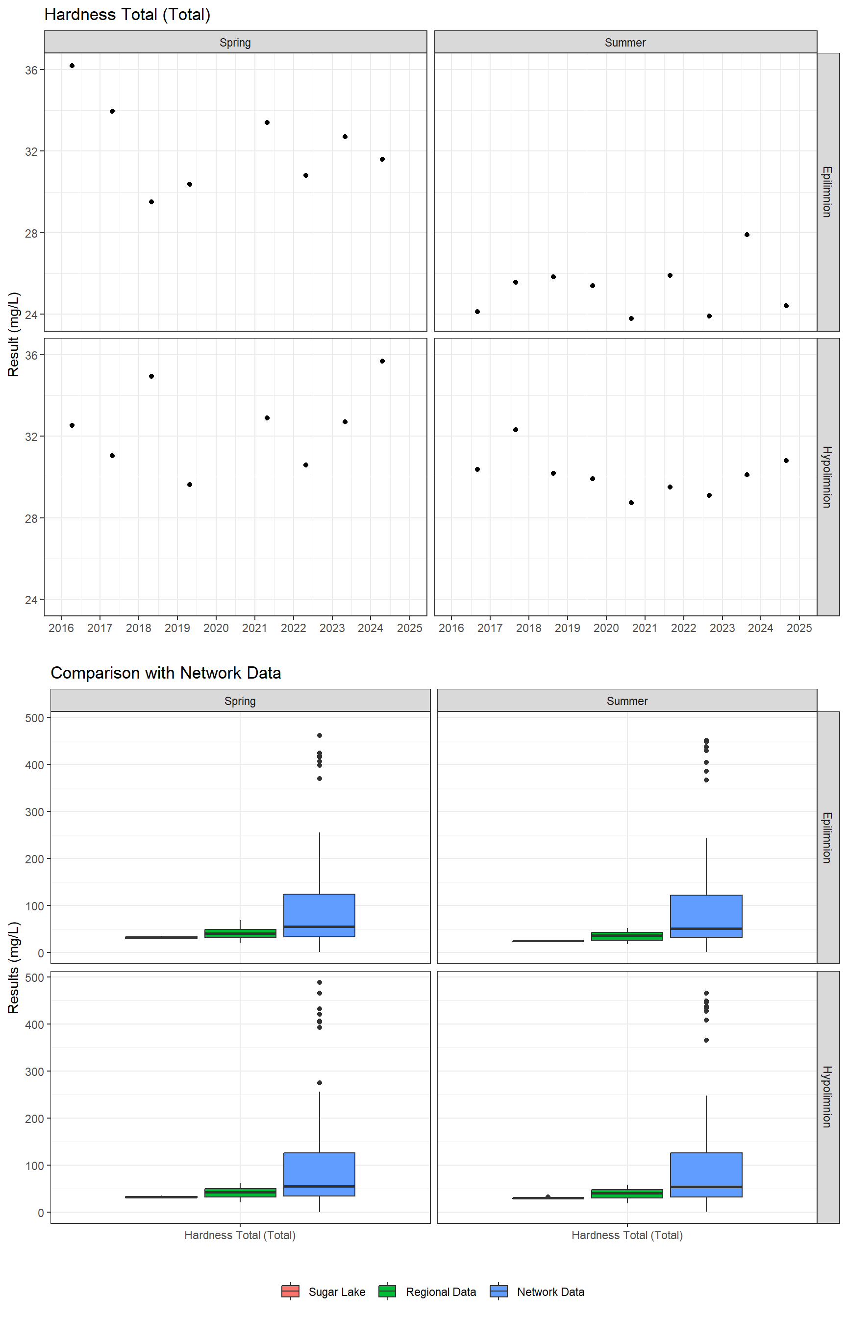 Series of plots showing results of general water quality