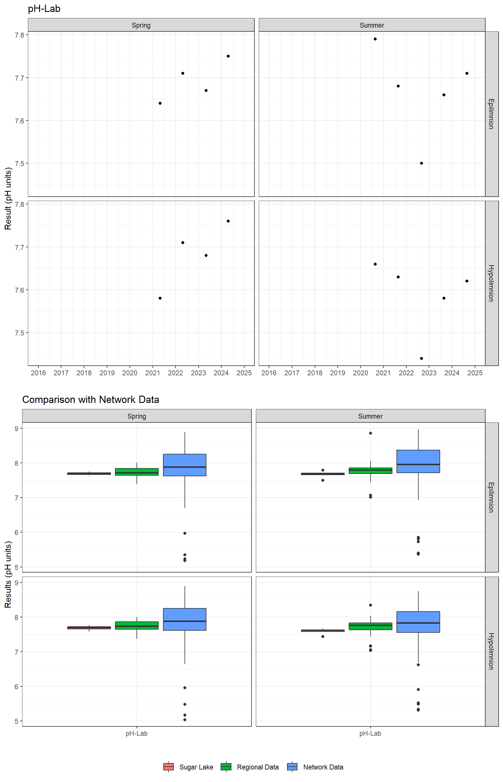 Series of plots showing results of general water quality