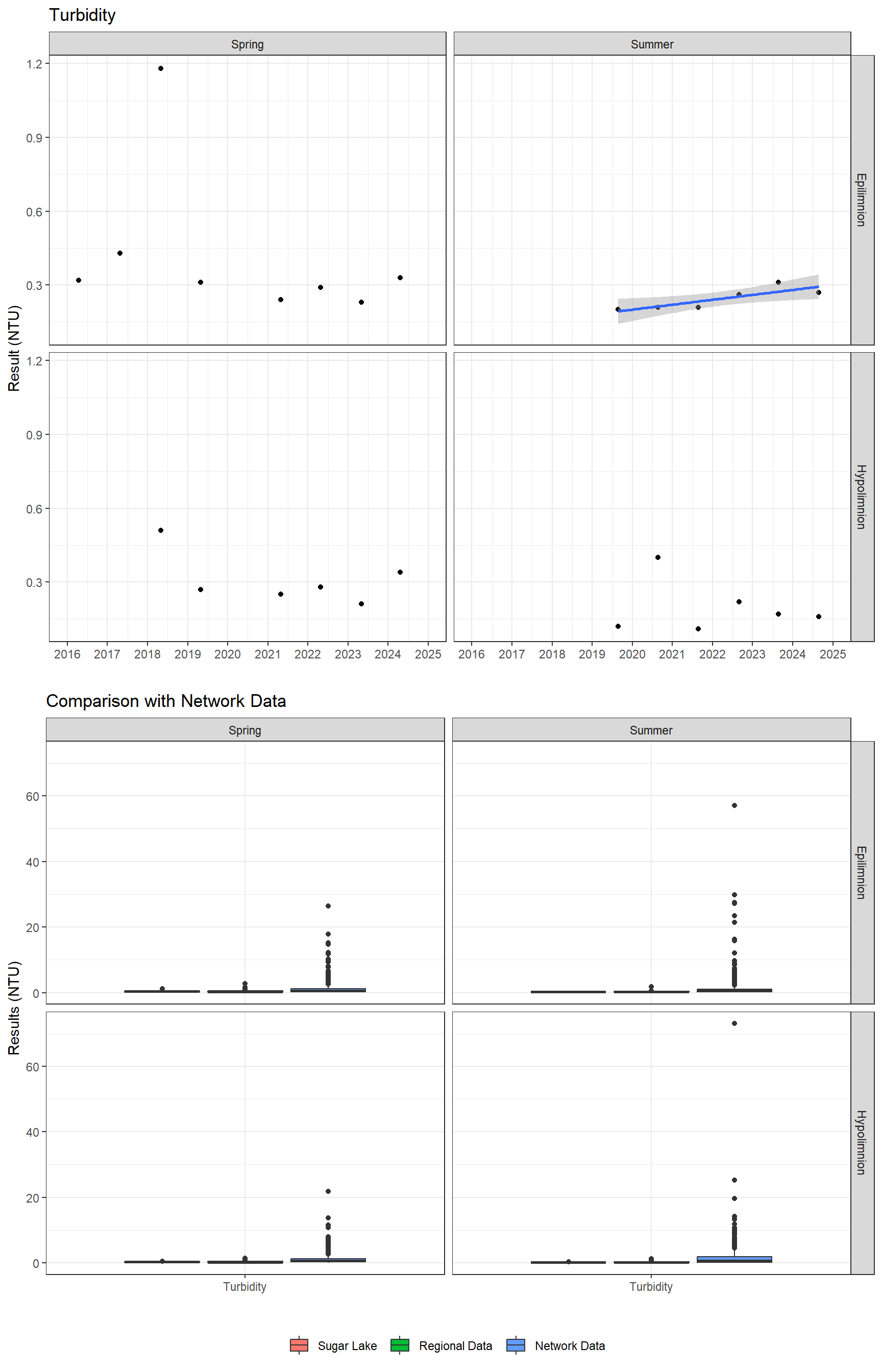 Series of plots showing results of general water quality